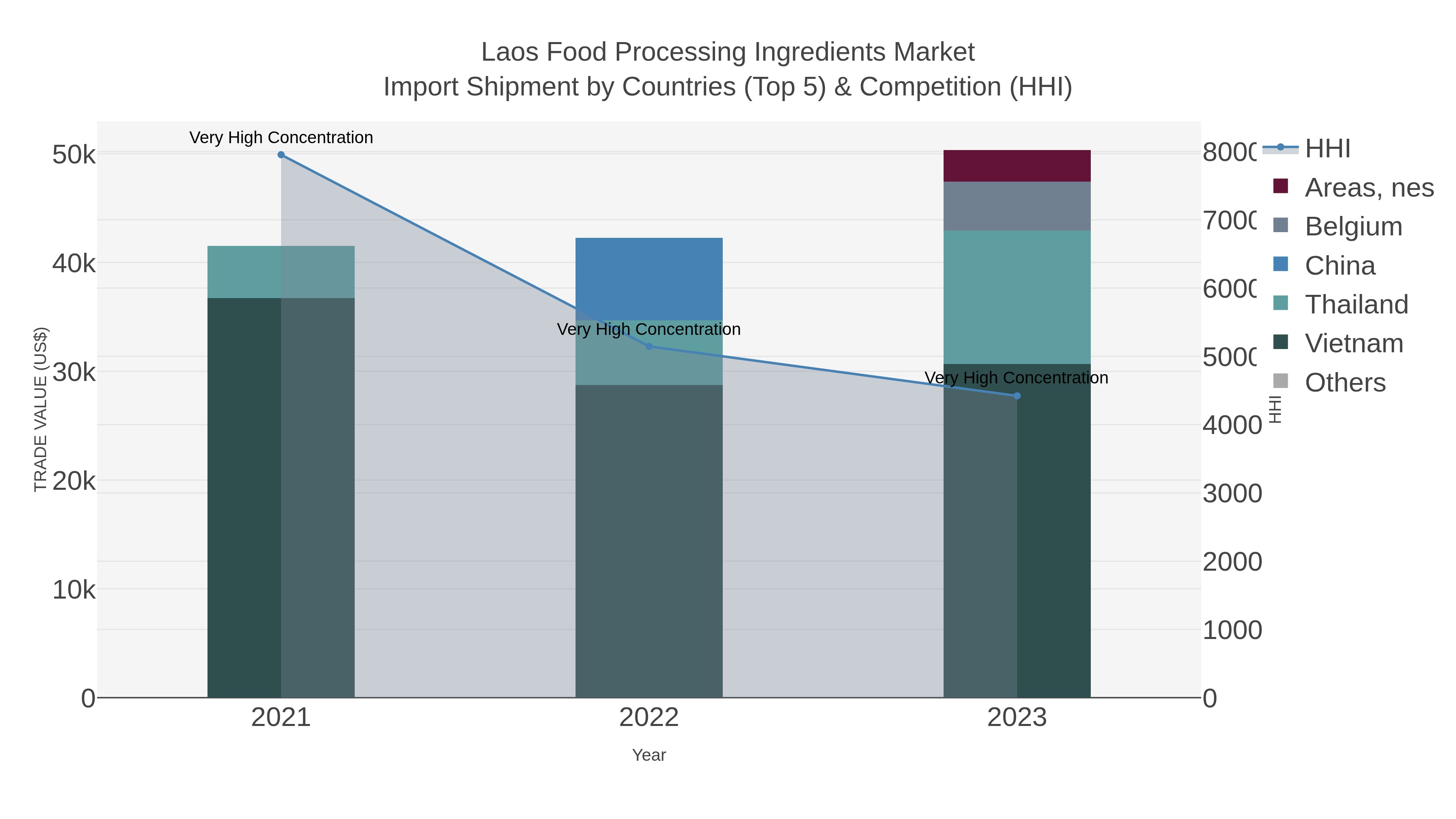 Laos Food Processing Ingredients Market Import Shipment by Countries (Top 5) & Competition (HHI)