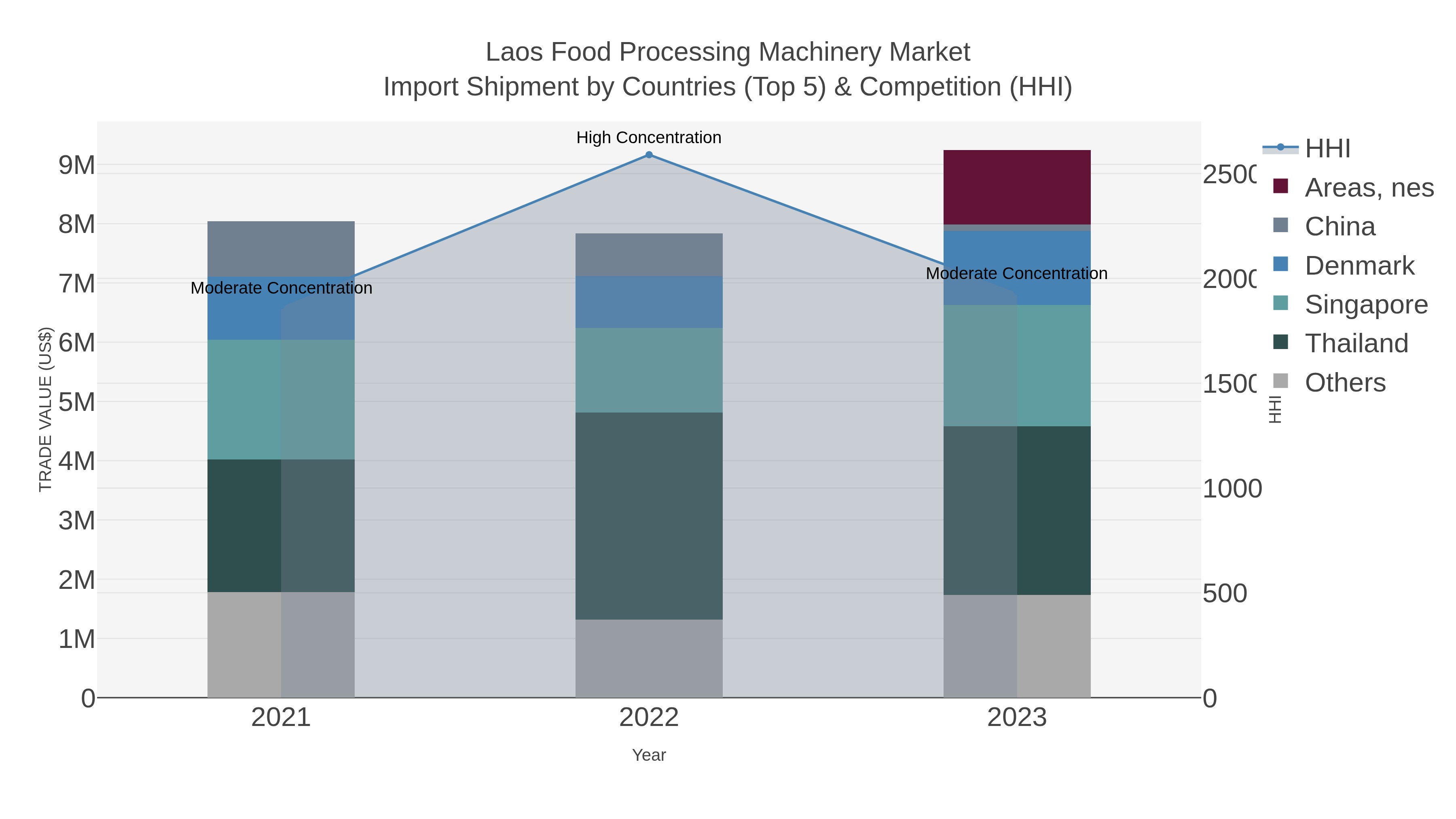 Laos Food Processing Machinery Market Import Shipment by Countries (Top 5) & Competition (HHI)