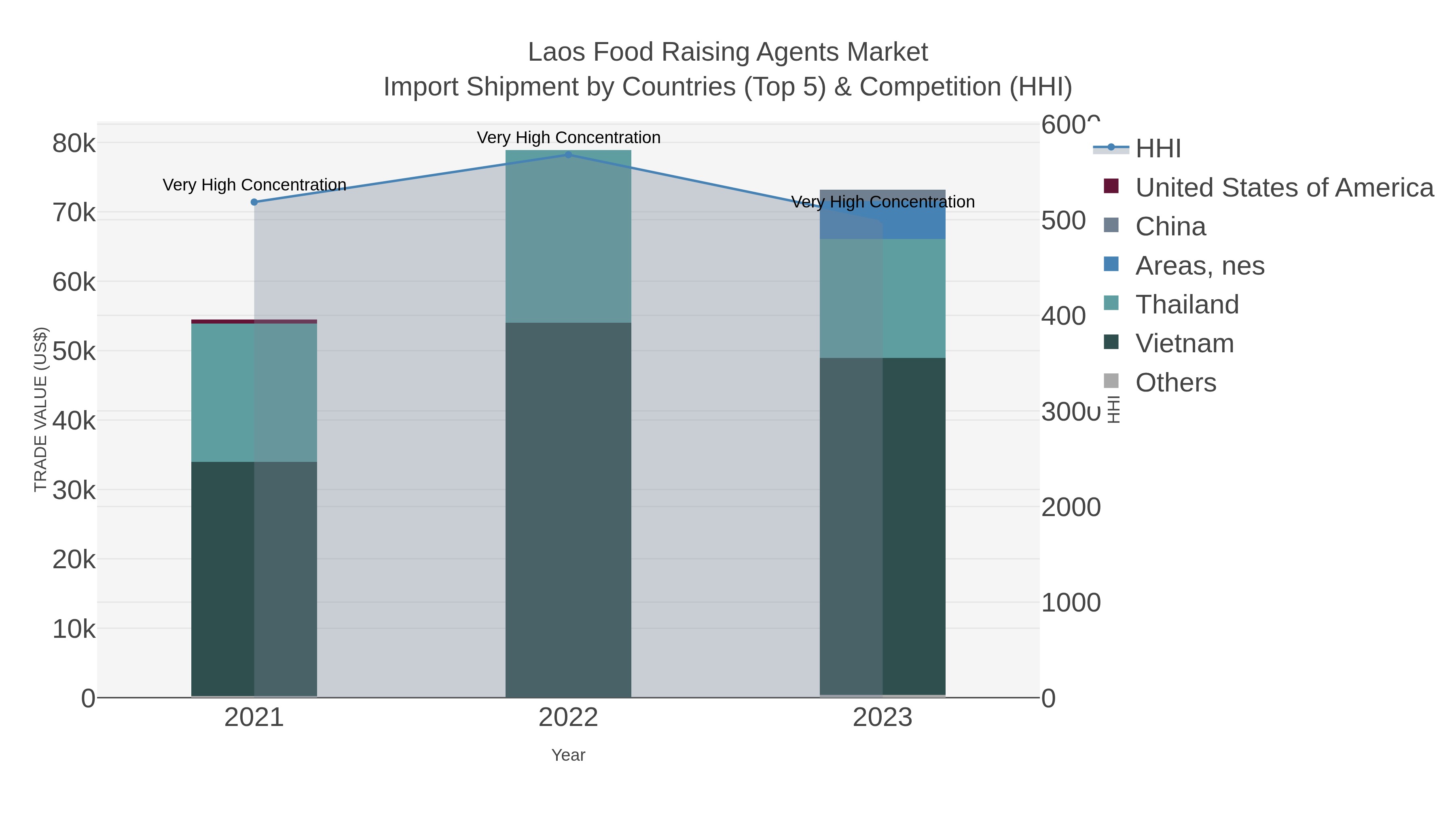 Laos Food Raising Agents Market Import Shipment by Countries (Top 5) & Competition (HHI)