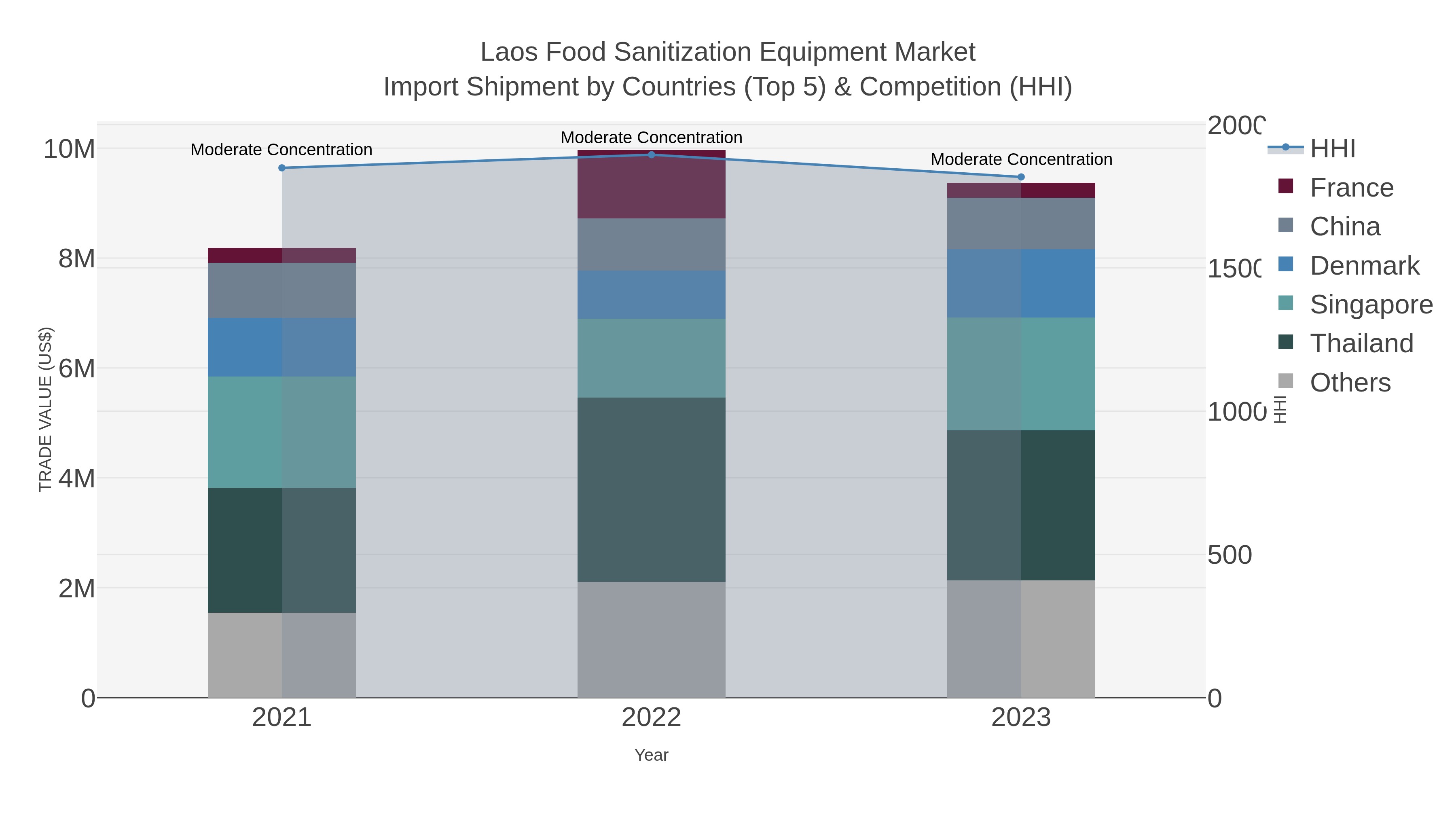 Laos Food Sanitization Equipment Market Import Shipment by Countries (Top 5) & Competition (HHI)