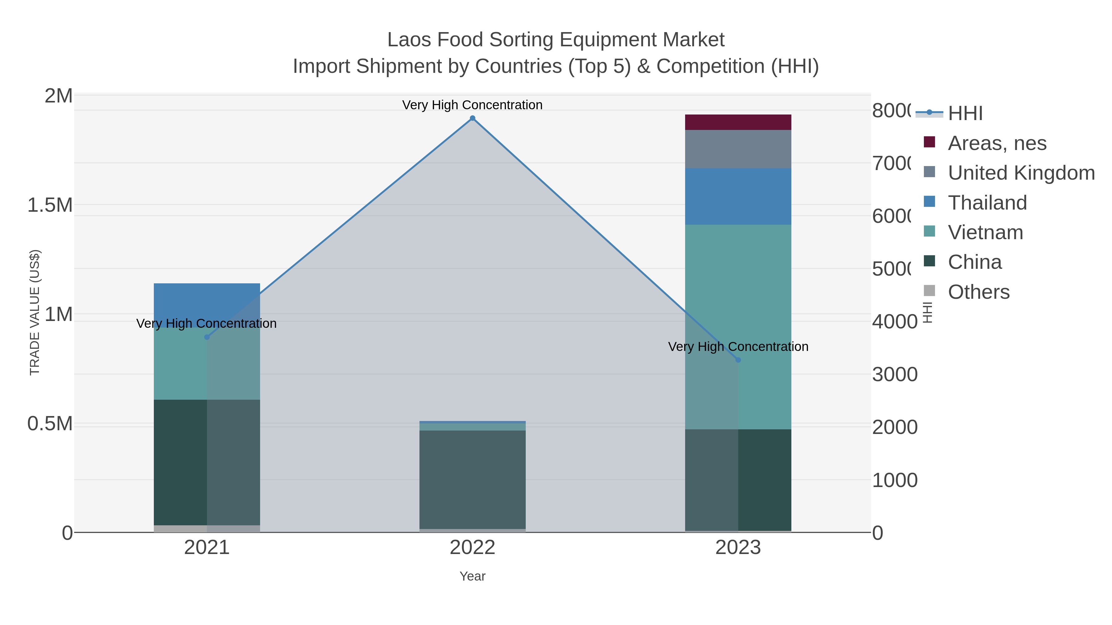 Laos Food Sorting Equipment Market Import Shipment by Countries (Top 5) & Competition (HHI)
