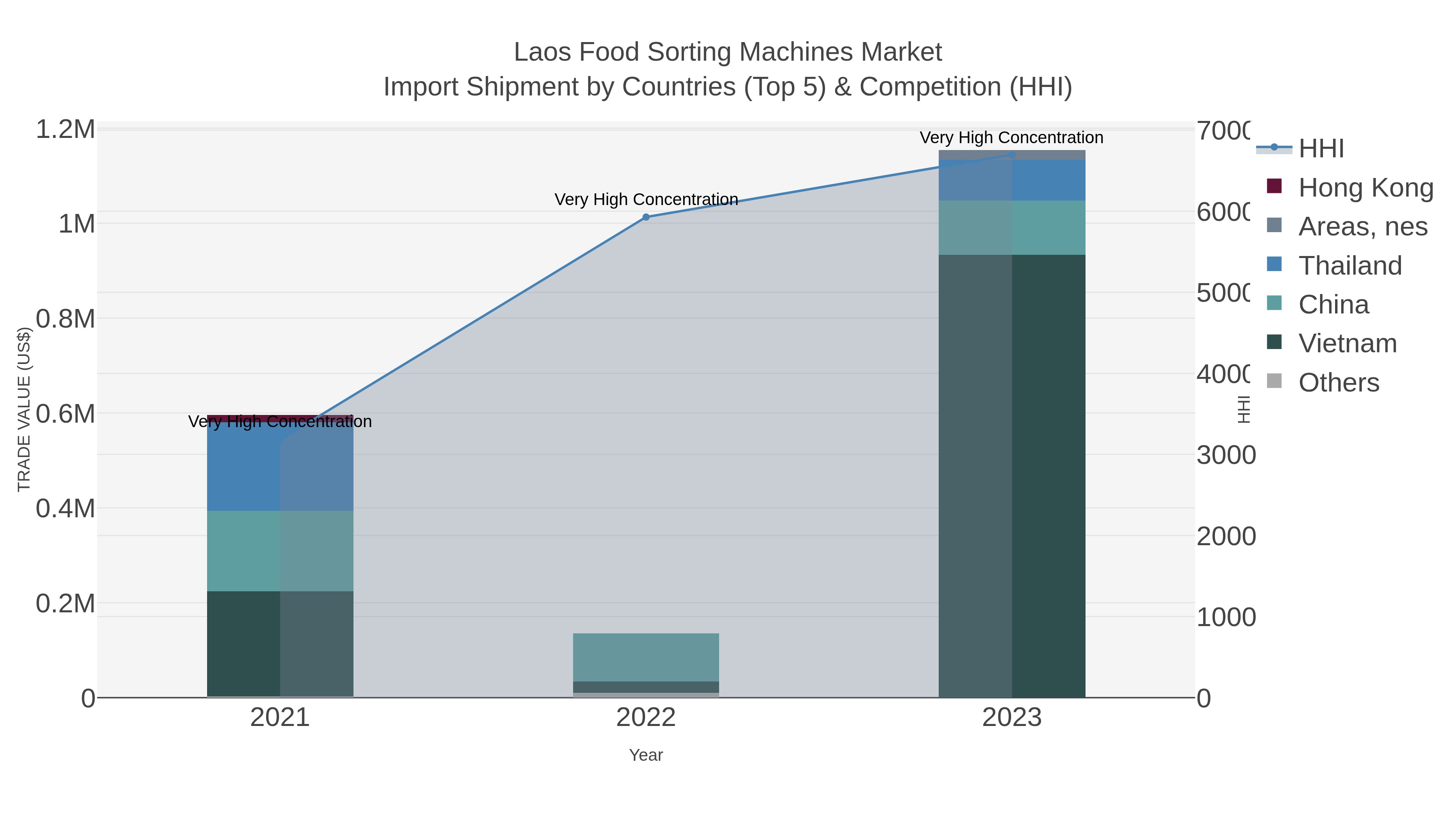 Laos Food Sorting Machines Market Import Shipment by Countries (Top 5) & Competition (HHI)