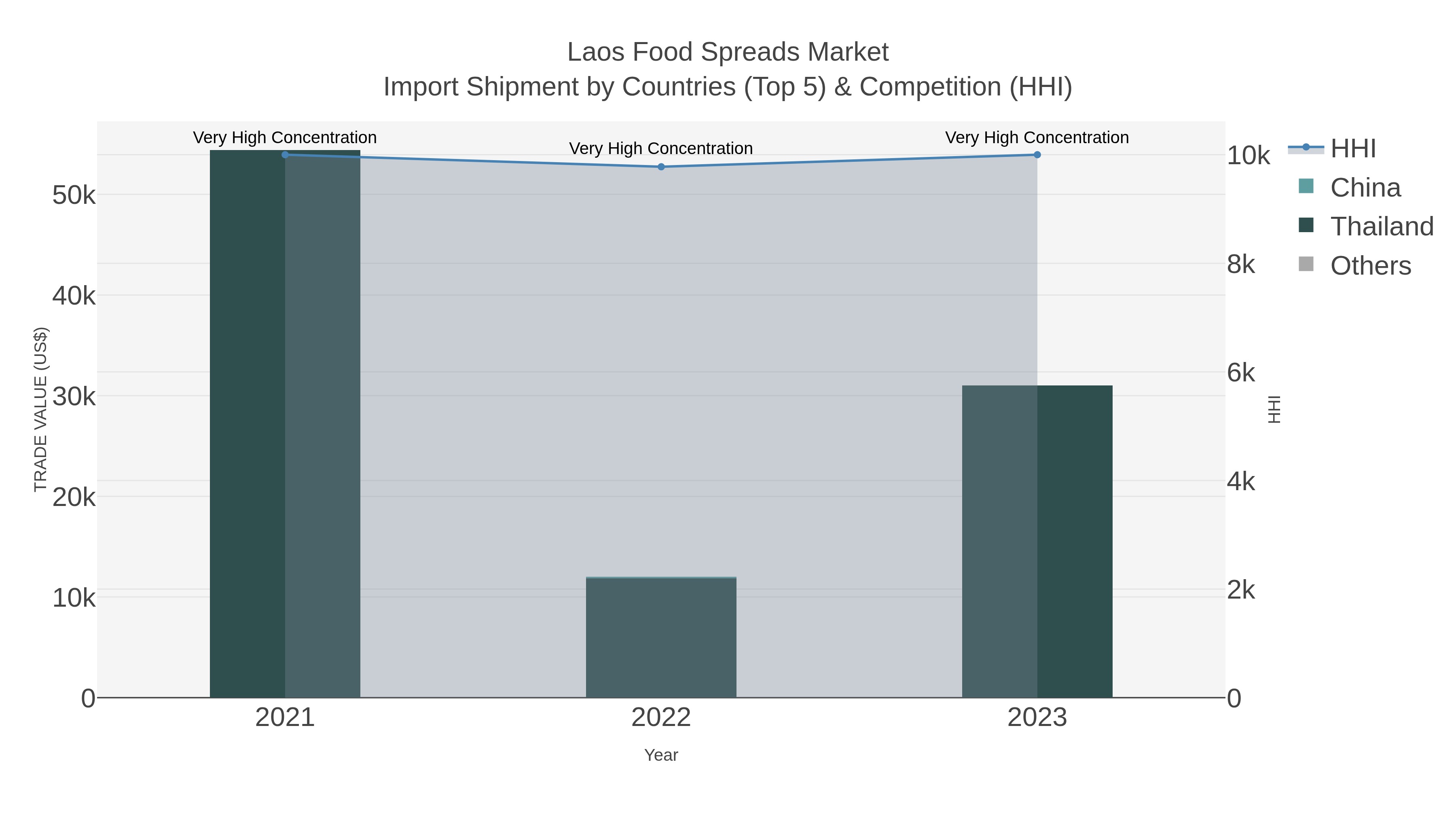 Laos Food Spreads Market Import Shipment by Countries (Top 5) & Competition (HHI)