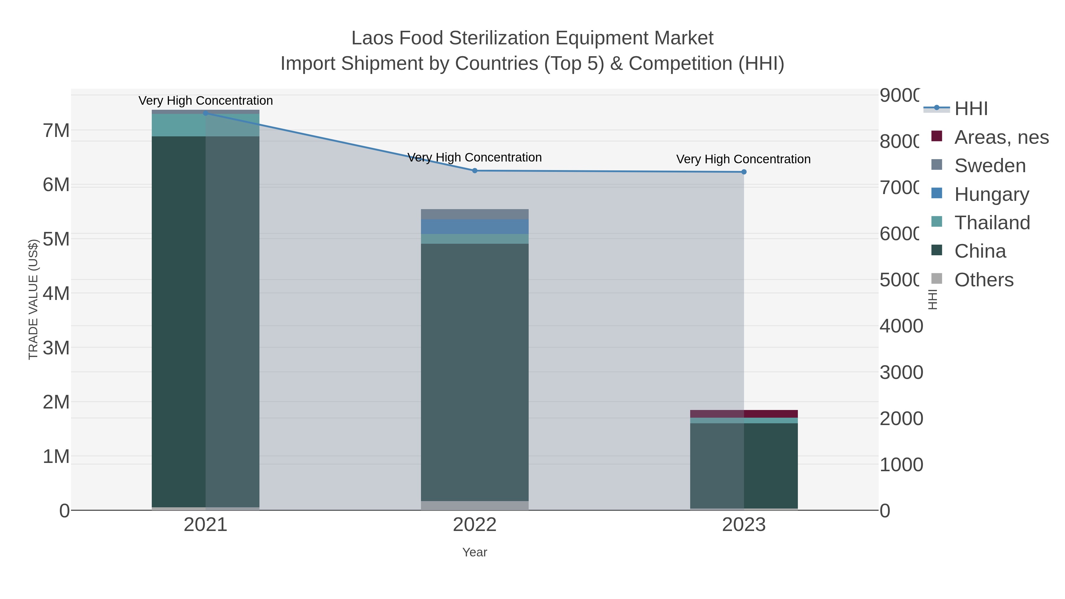 Laos Food Sterilization Equipment Market Import Shipment by Countries (Top 5) & Competition (HHI)