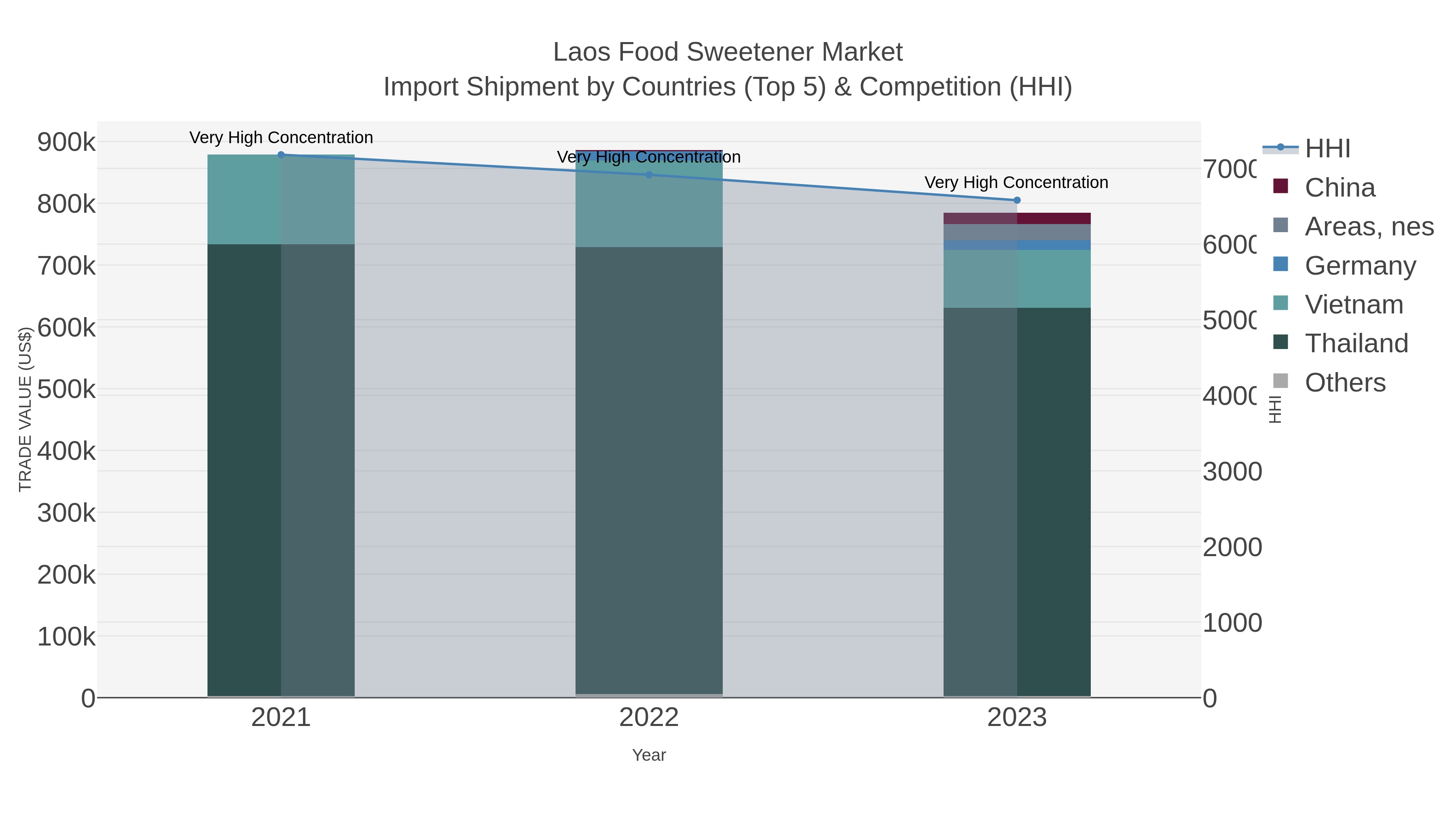 Laos Food Sweetener Market Import Shipment by Countries (Top 5) & Competition (HHI)
