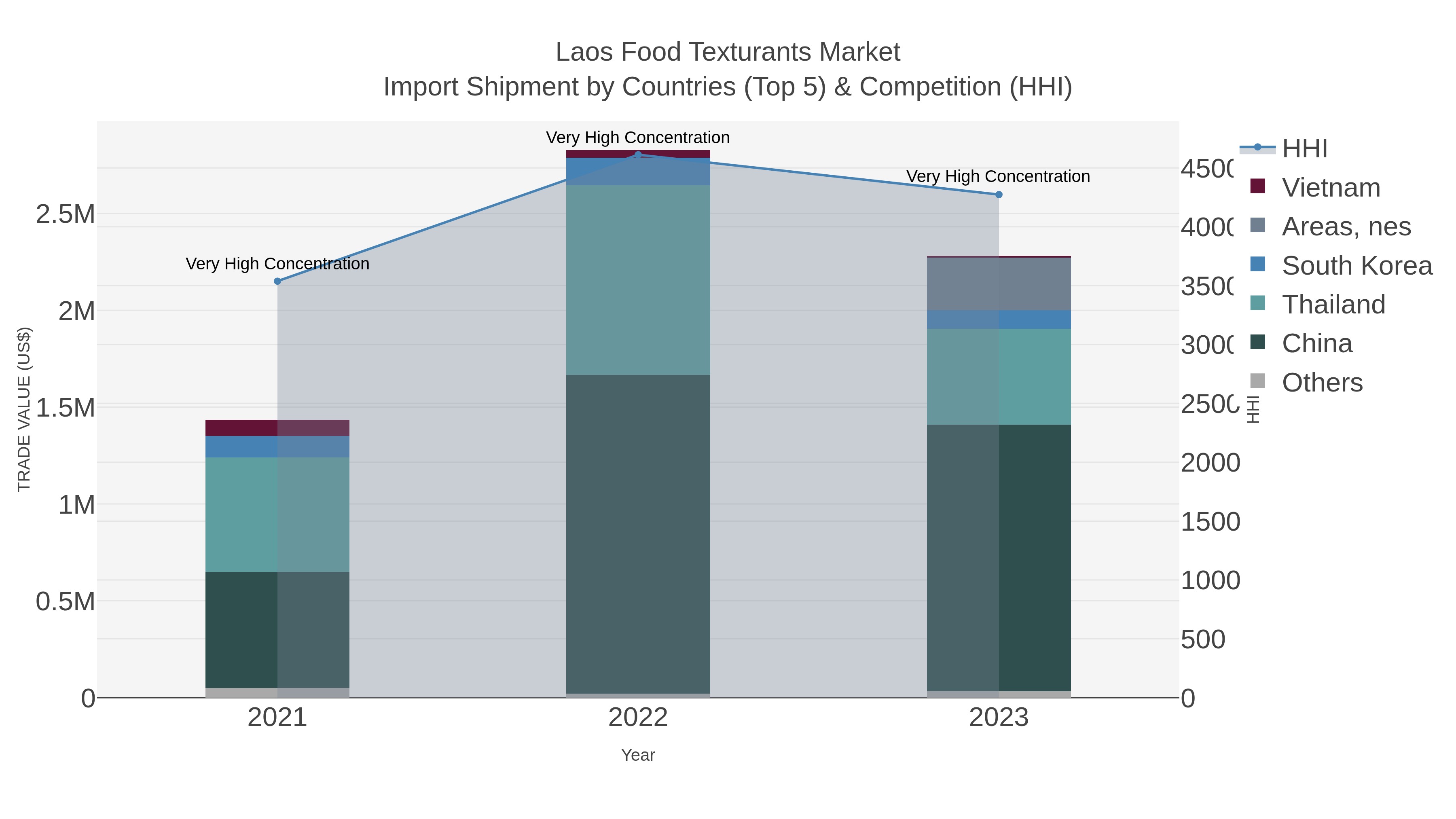 Laos Food Texturants Market Import Shipment by Countries (Top 5) & Competition (HHI)
