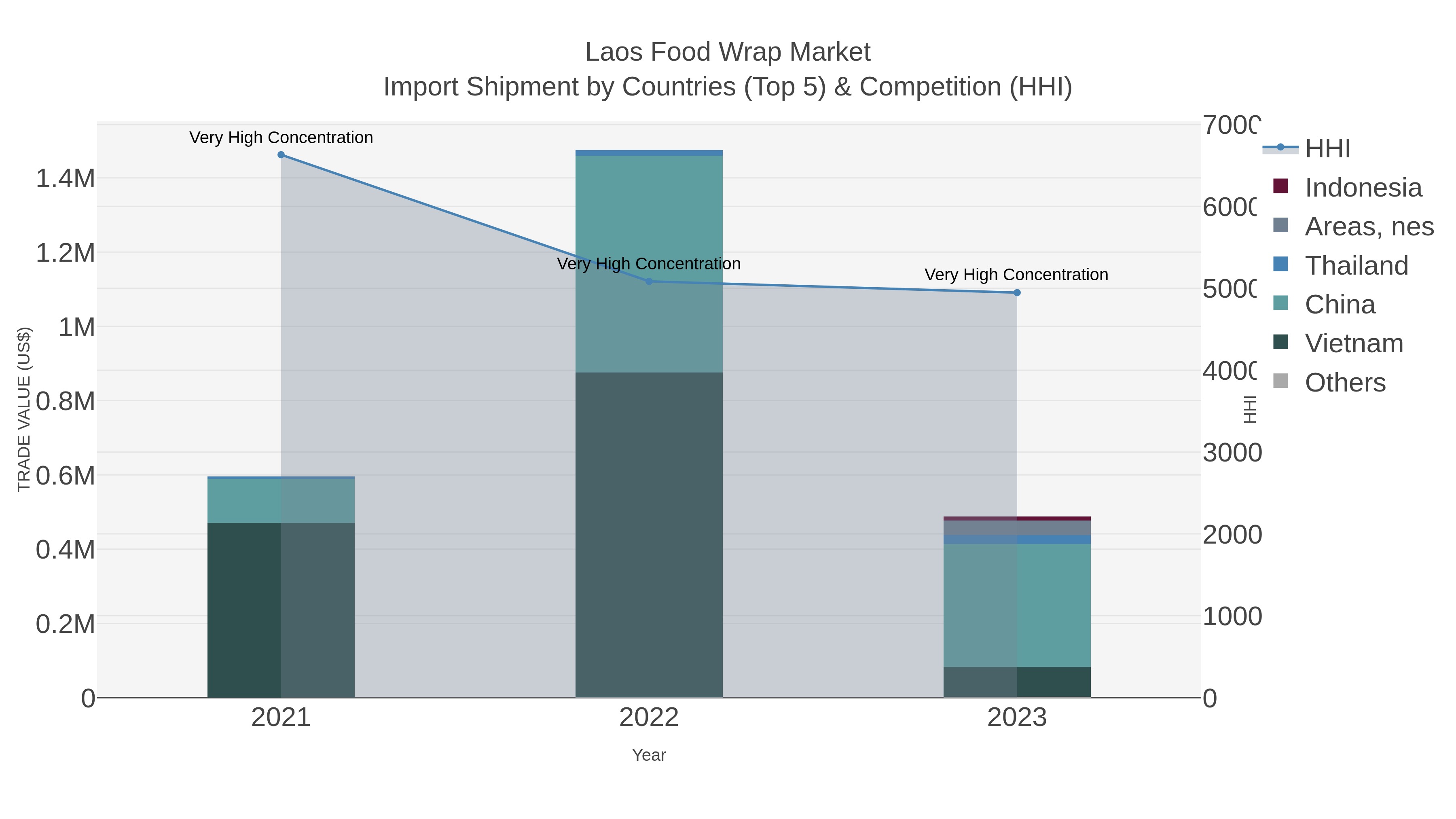 Laos Food Wrap Market Import Shipment by Countries (Top 5) & Competition (HHI)