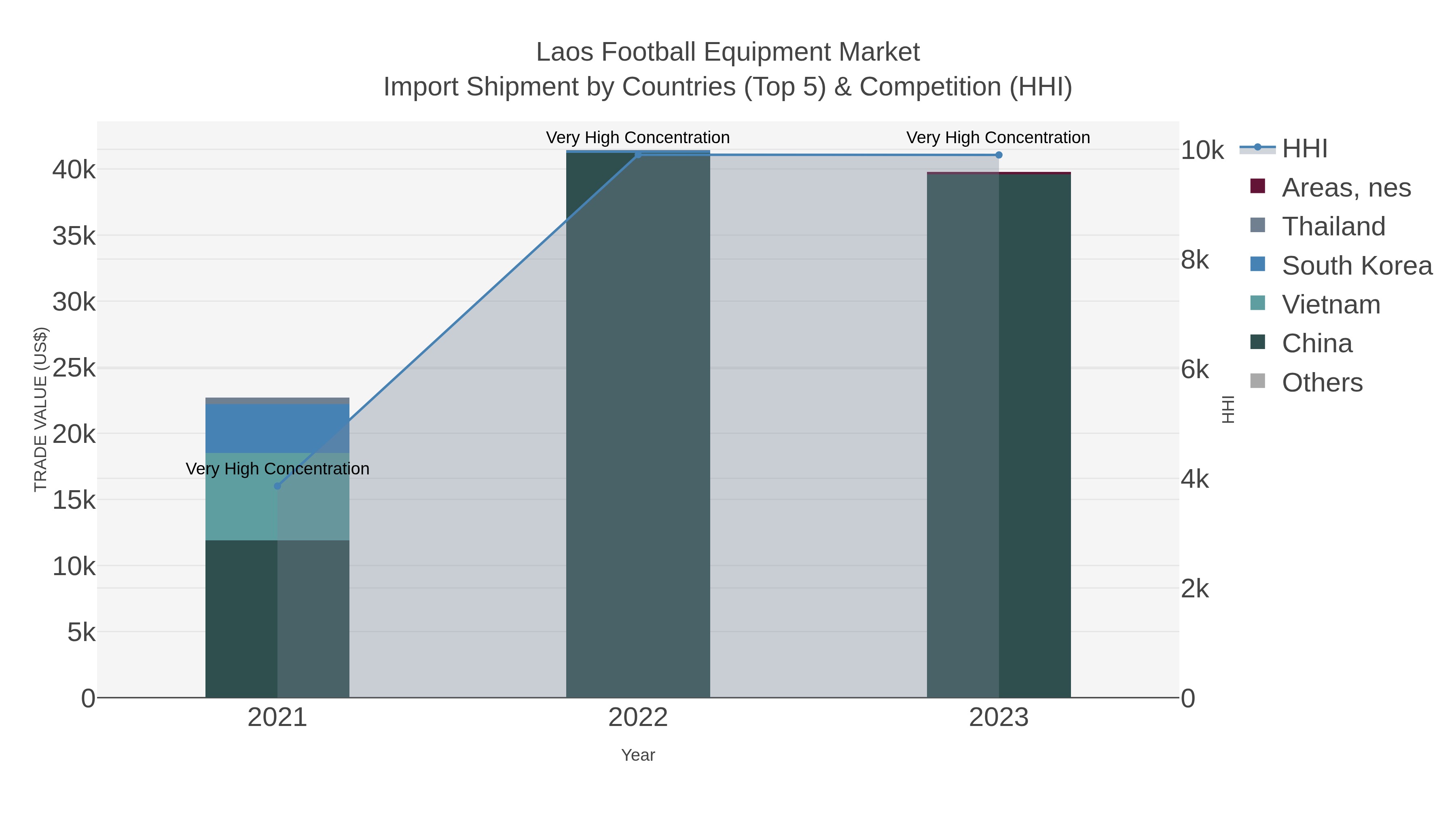 Laos Football Equipment Market Import Shipment by Countries (Top 5) & Competition (HHI)