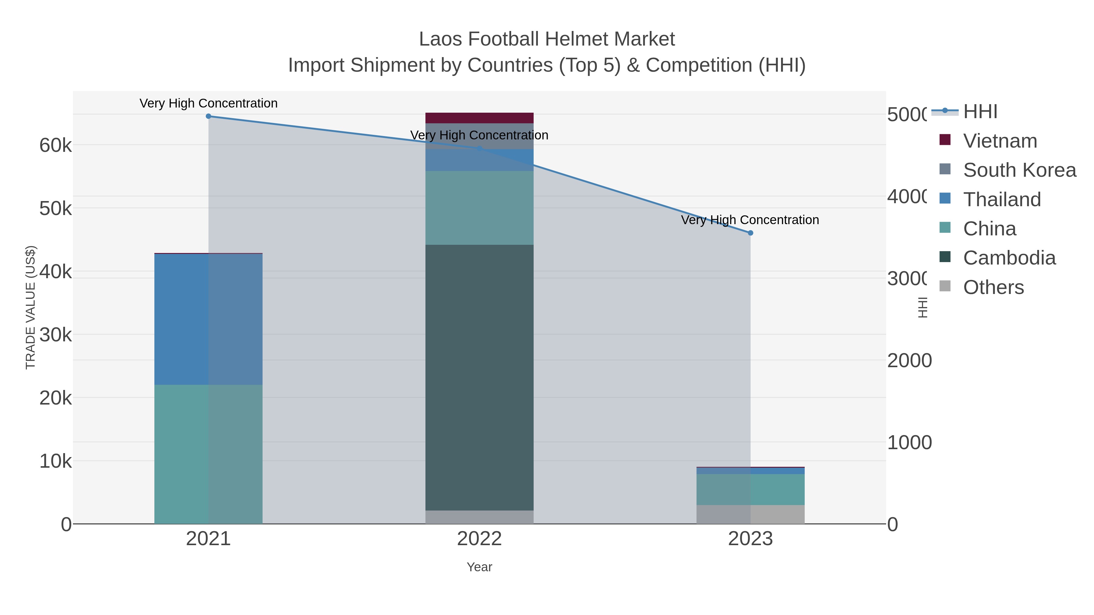 Laos Football Helmet Market Import Shipment by Countries (Top 5) & Competition (HHI)