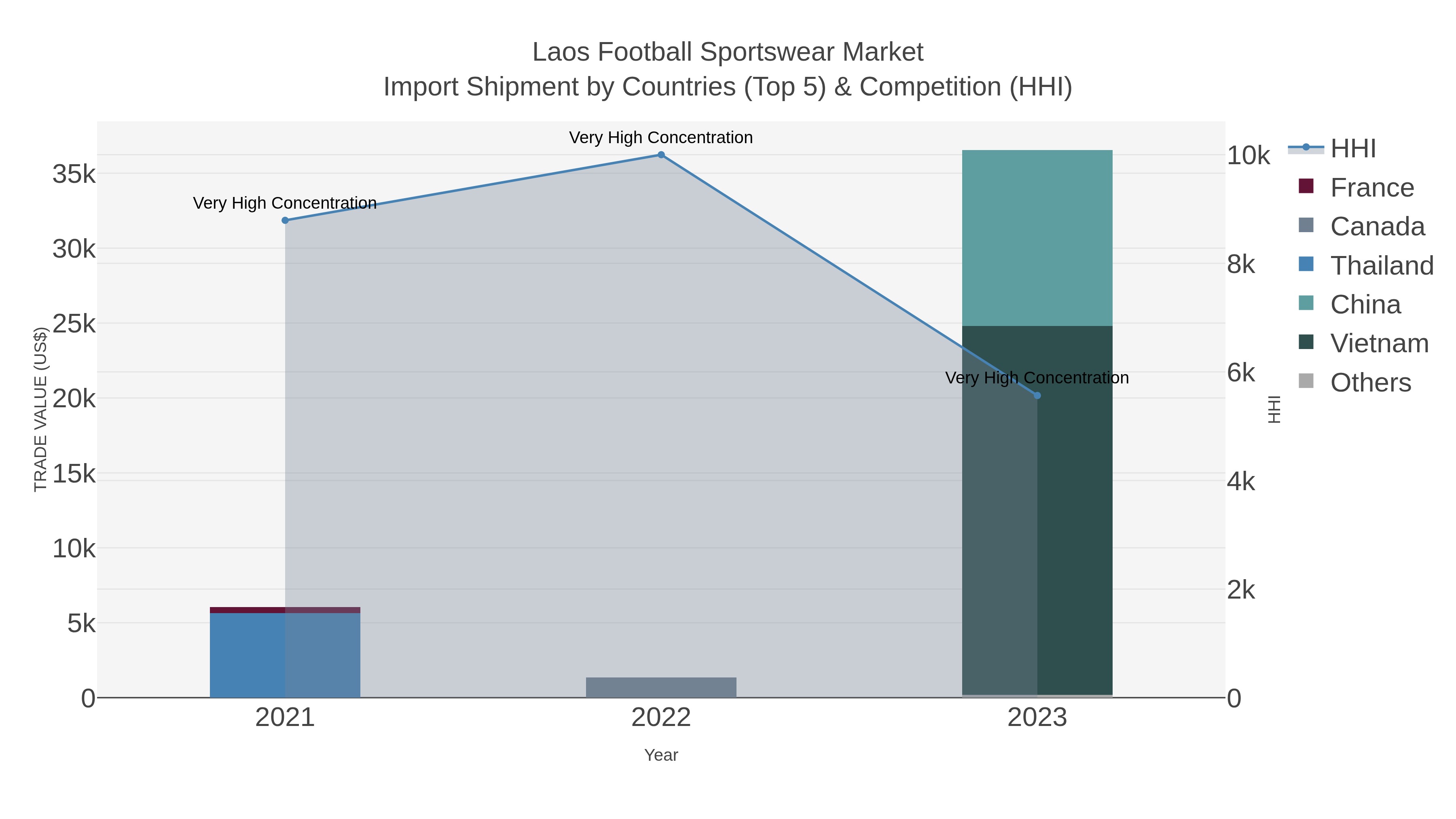 Laos Football Sportswear Market Import Shipment by Countries (Top 5) & Competition (HHI)