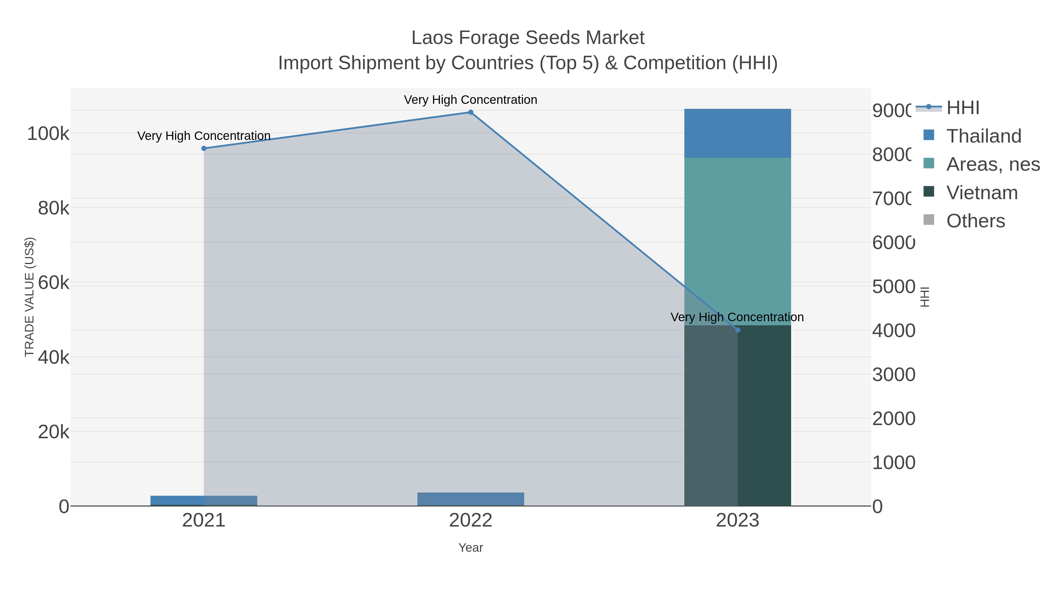 Laos Forage Seeds Market Import Shipment by Countries (Top 5) & Competition (HHI)