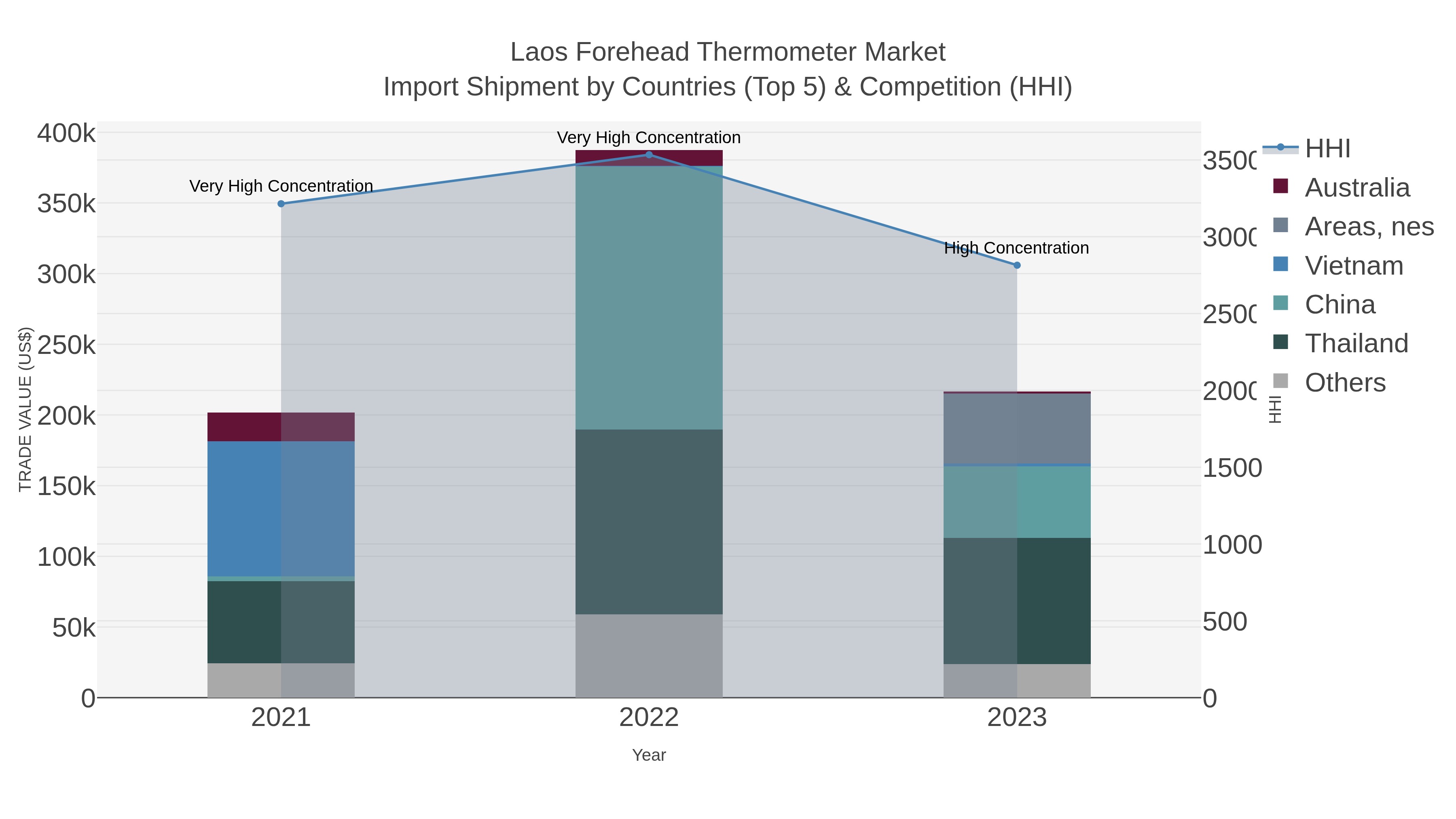 Laos Forehead Thermometer Market Import Shipment by Countries (Top 5) & Competition (HHI)