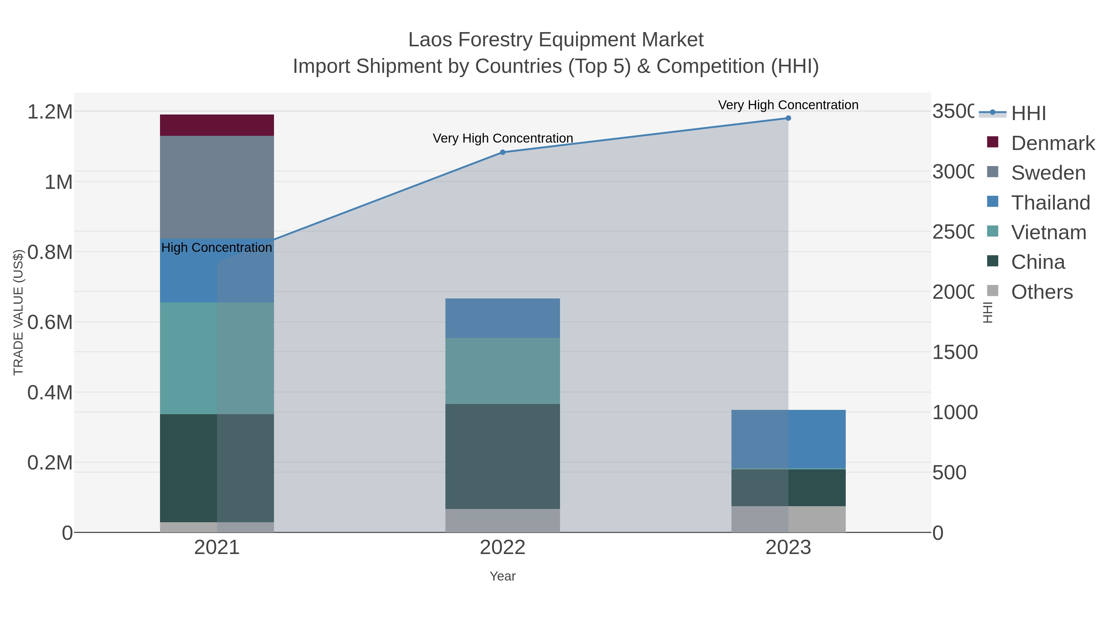 Laos Forestry Equipment Market Import Shipment by Countries (Top 5) & Competition (HHI)