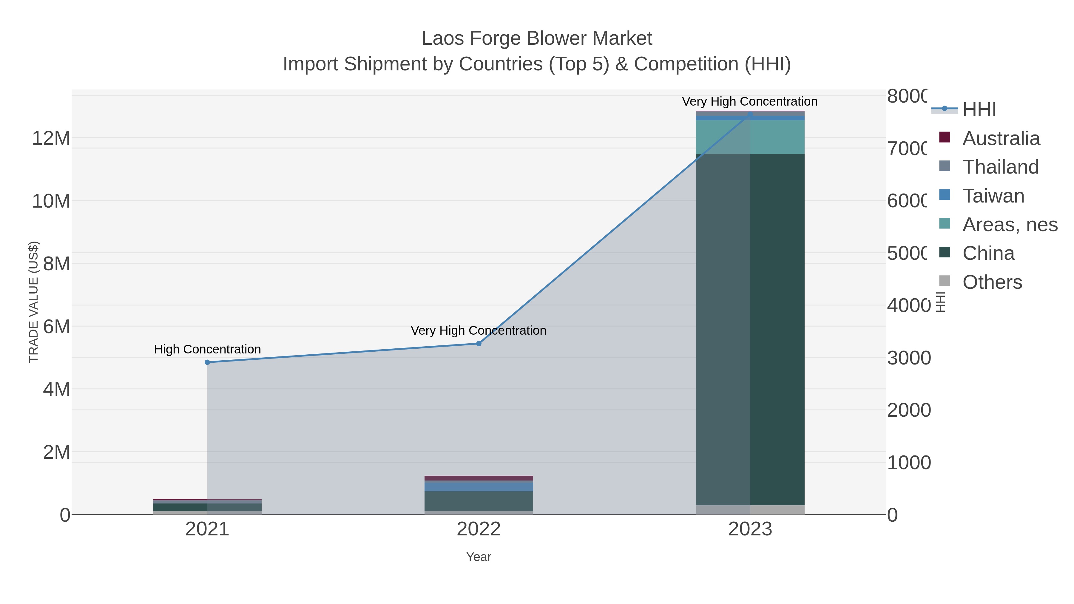 Laos Forge Blower Market Import Shipment by Countries (Top 5) & Competition (HHI)
