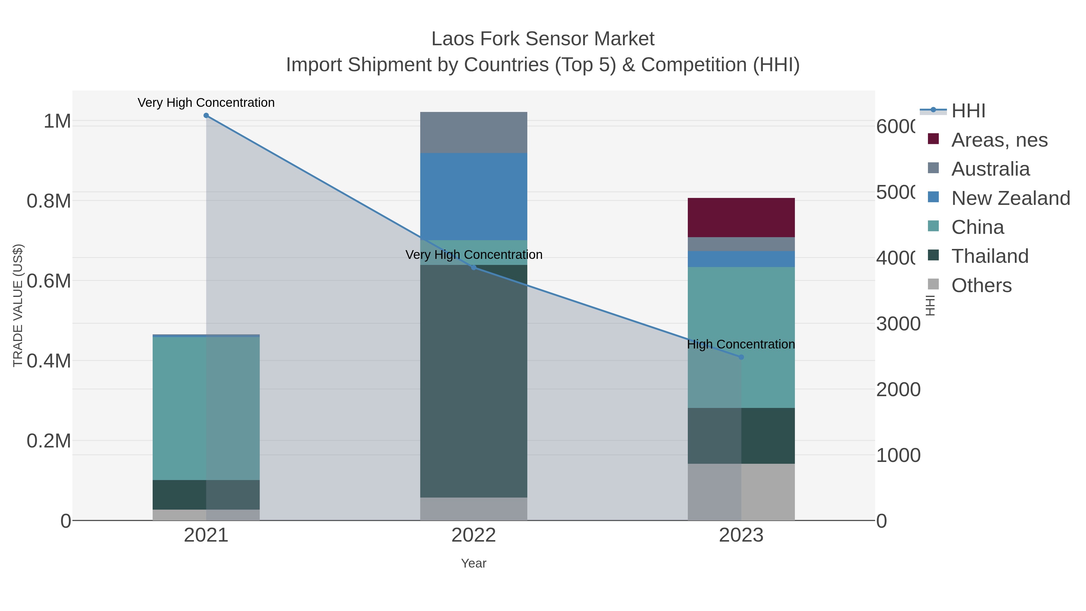 Laos Fork Sensor Market Import Shipment by Countries (Top 5) & Competition (HHI)