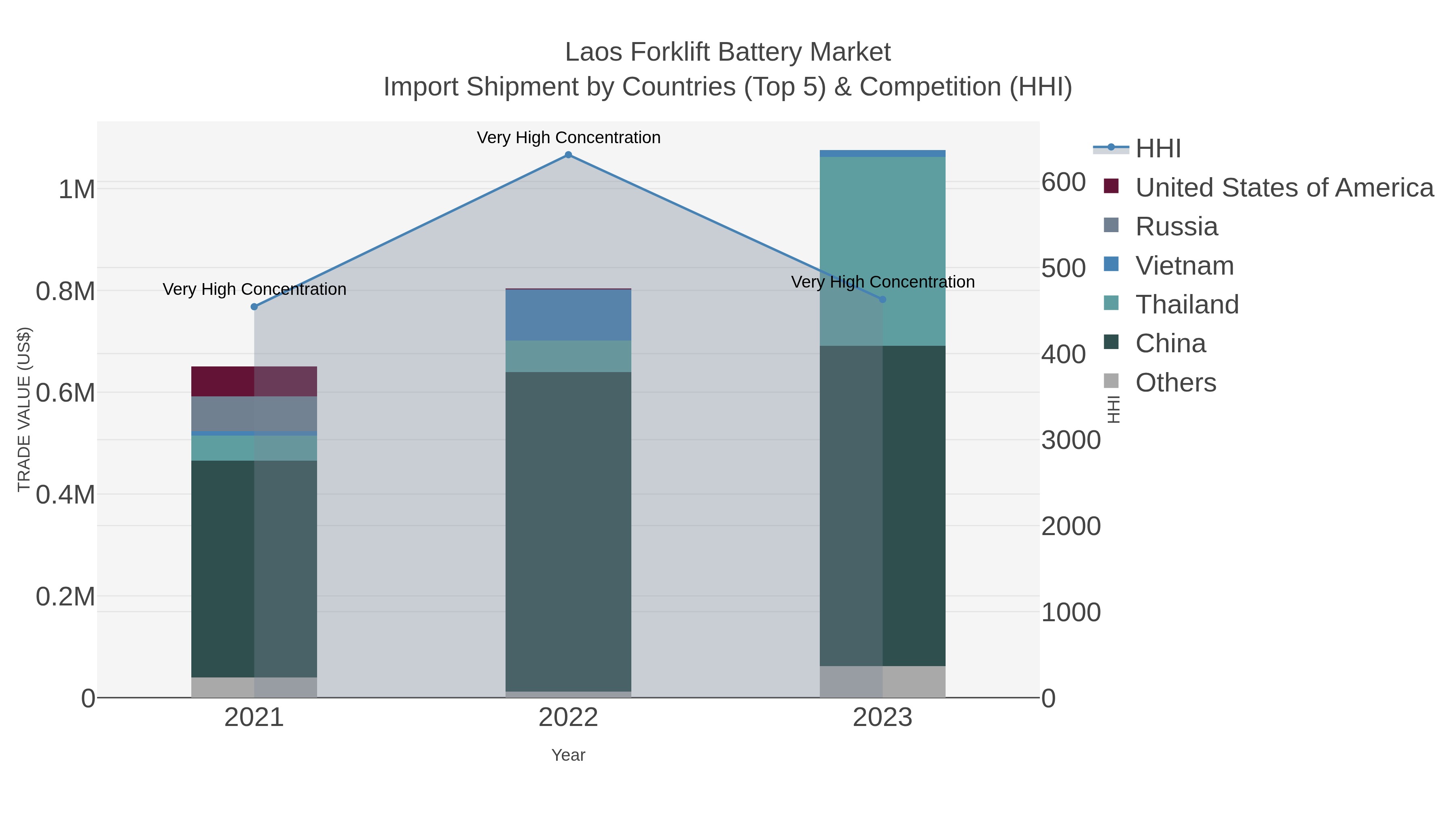 Laos Forklift Battery Market Import Shipment by Countries (Top 5) & Competition (HHI)