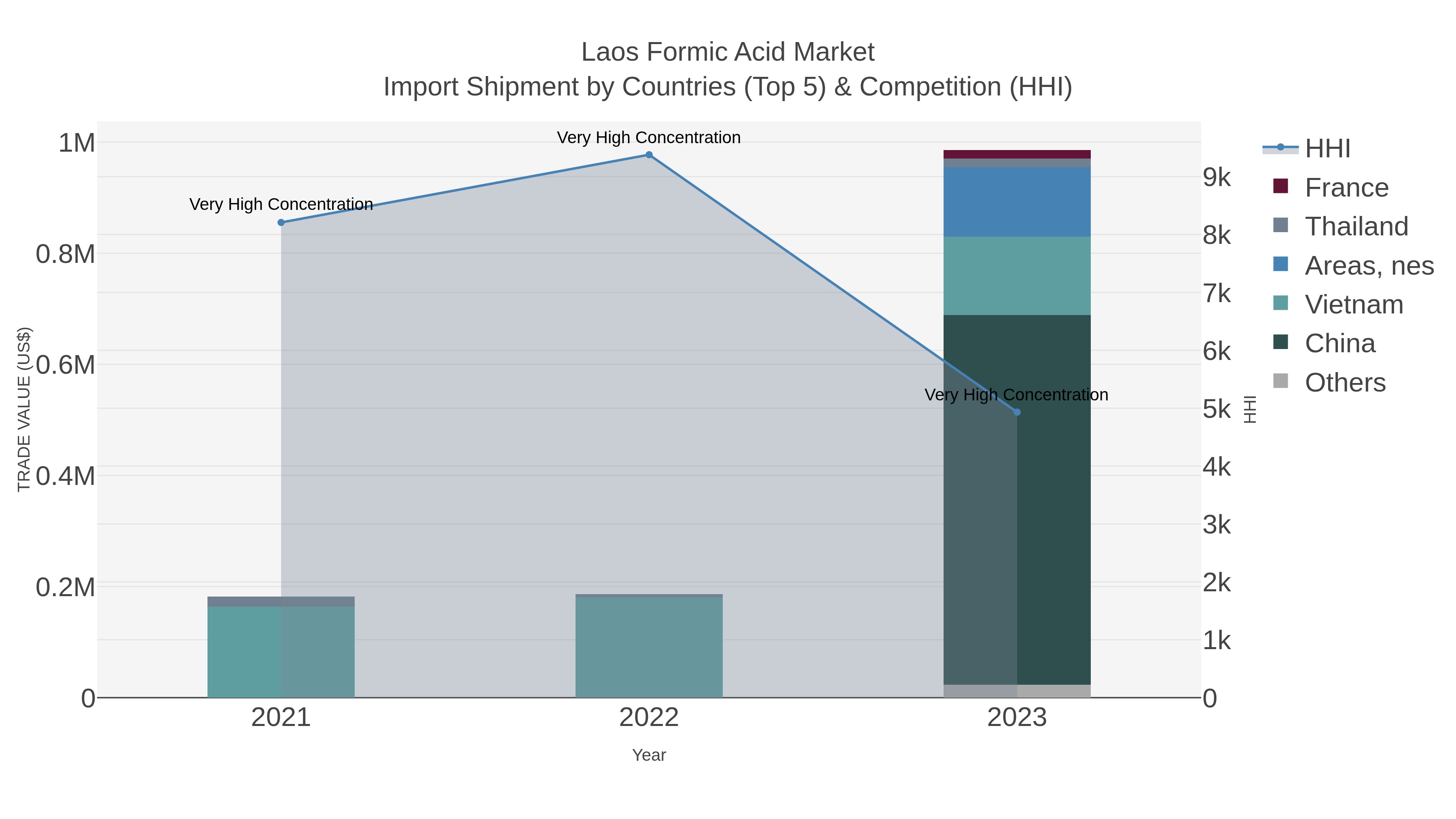 Laos Formic Acid Market Import Shipment by Countries (Top 5) & Competition (HHI)