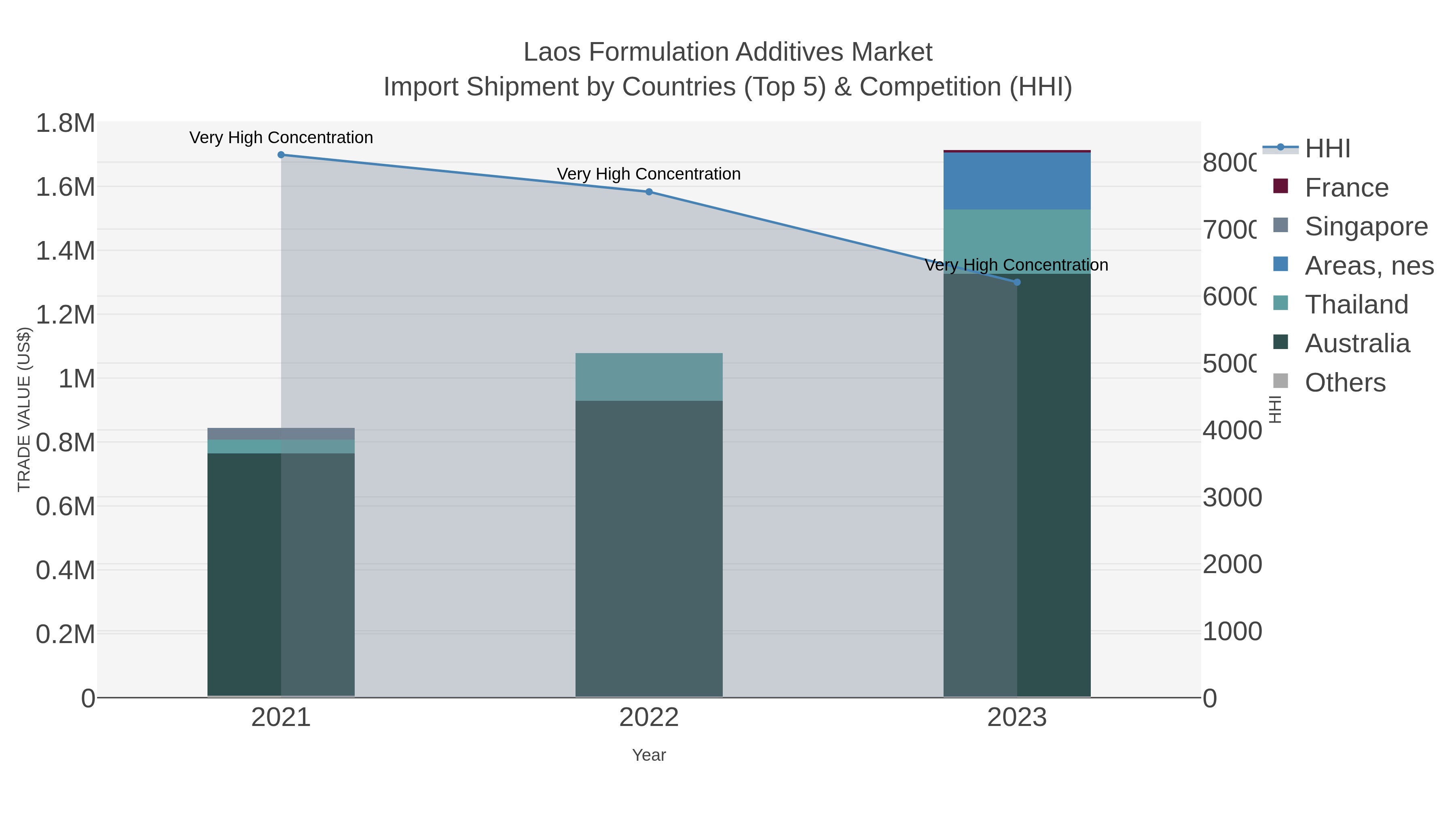 Laos Formulation Additives Market Import Shipment by Countries (Top 5) & Competition (HHI)
