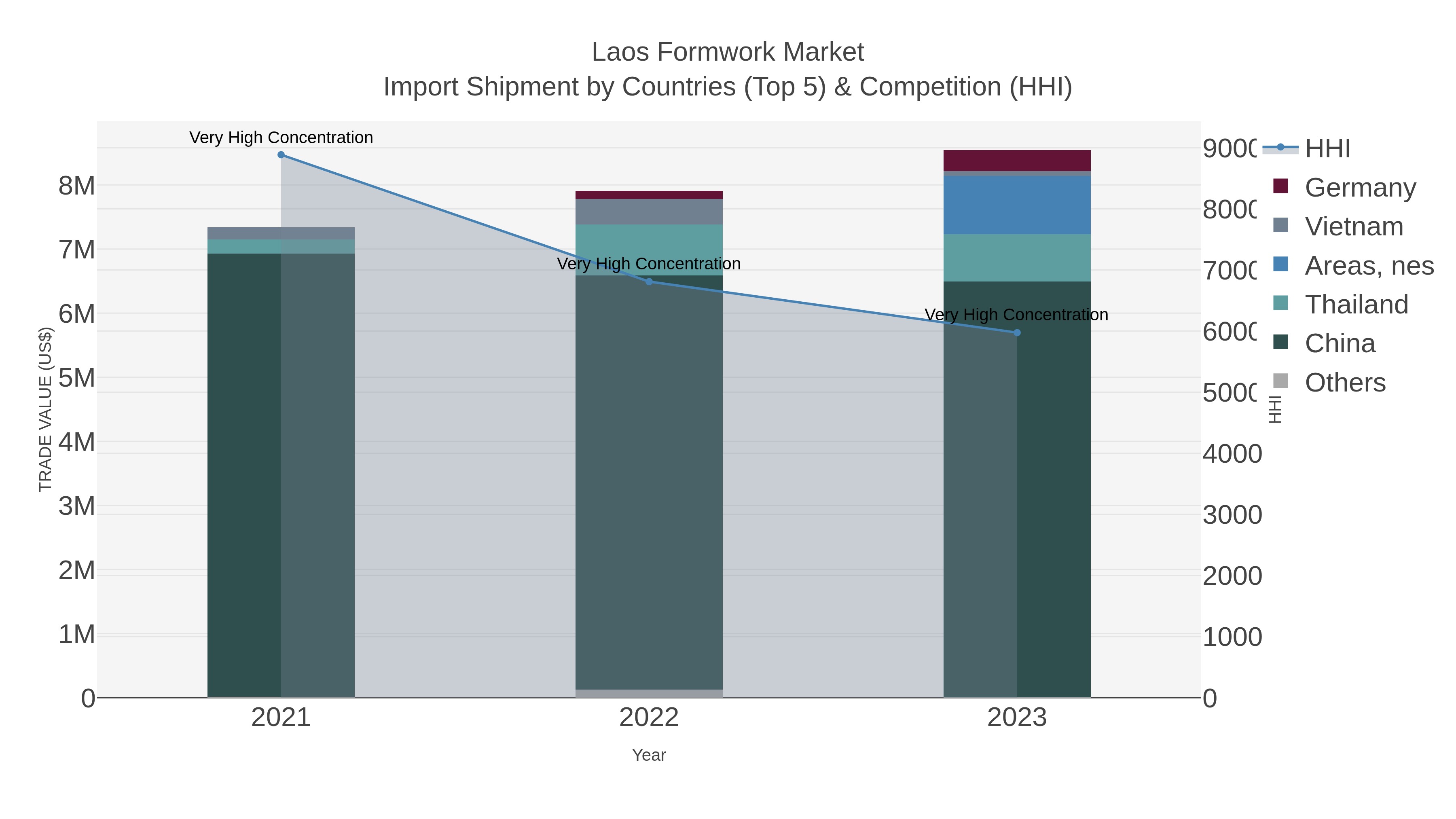 Laos Formwork Market Import Shipment by Countries (Top 5) & Competition (HHI)
