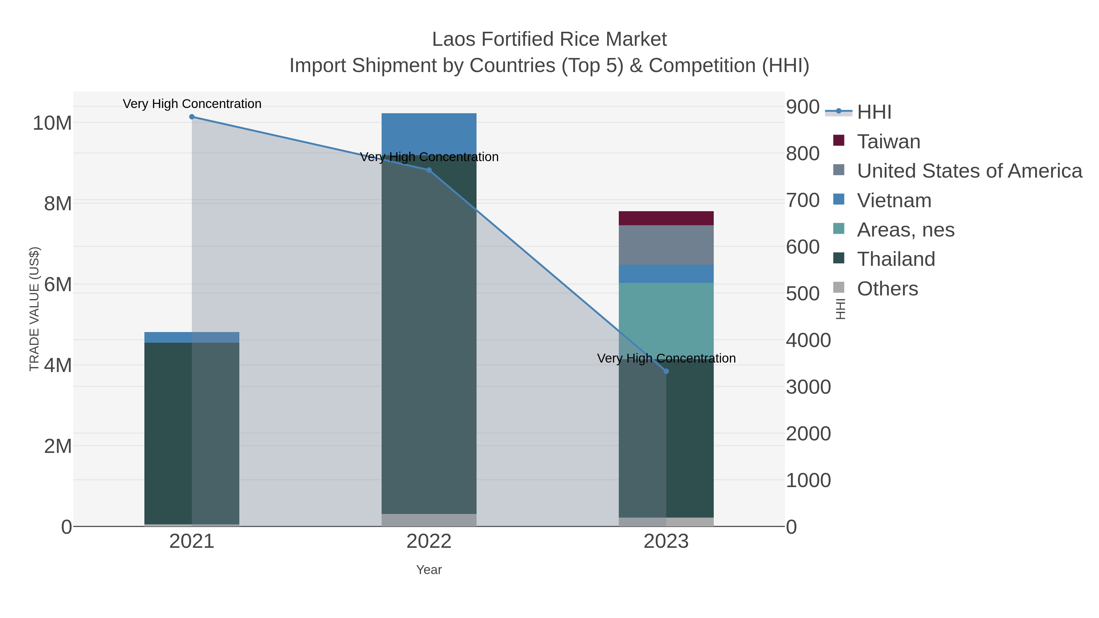 Laos Fortified Rice Market Import Shipment by Countries (Top 5) & Competition (HHI)