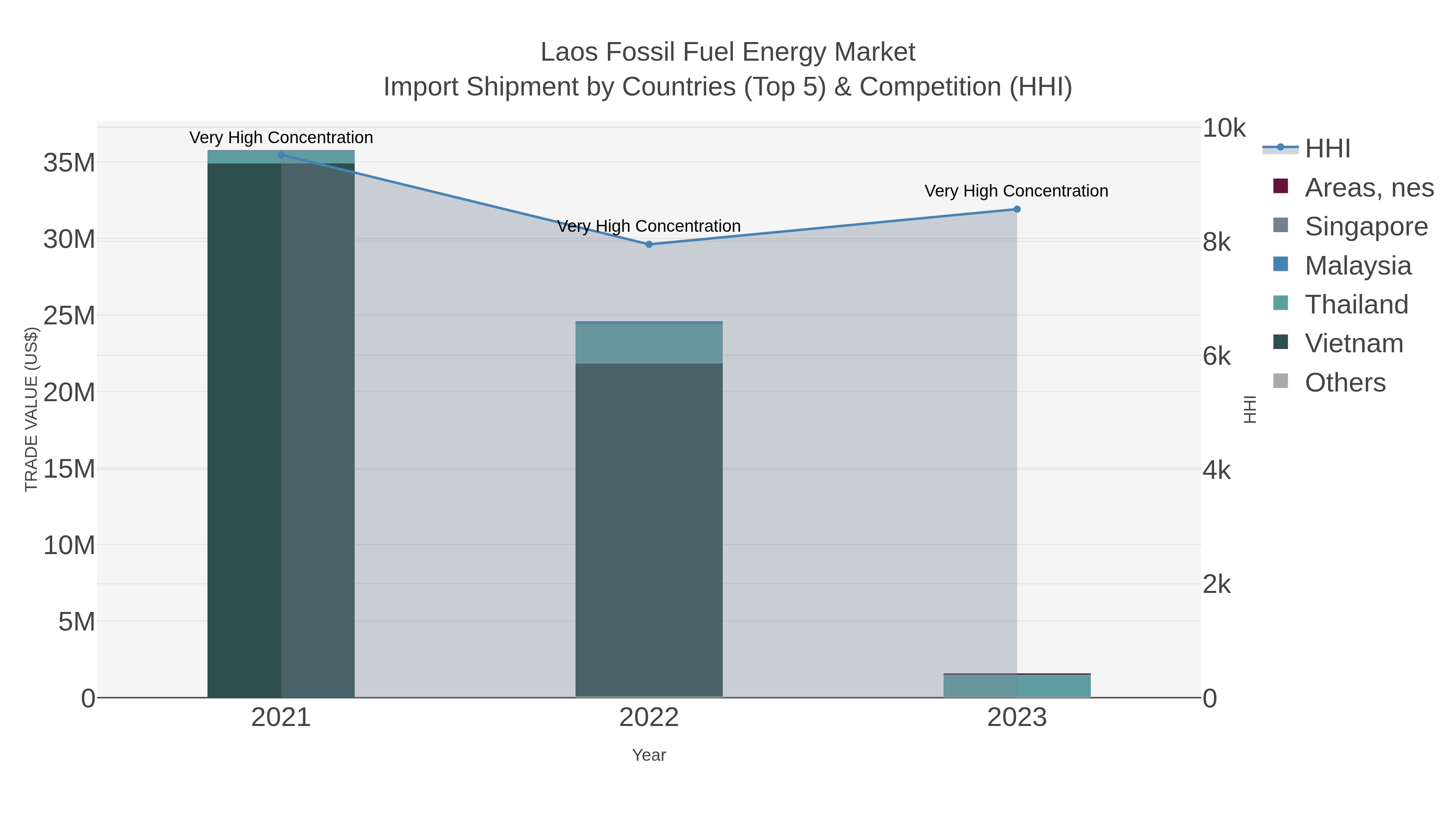 Laos Fossil Fuel Energy Market Import Shipment by Countries (Top 5) & Competition (HHI)
