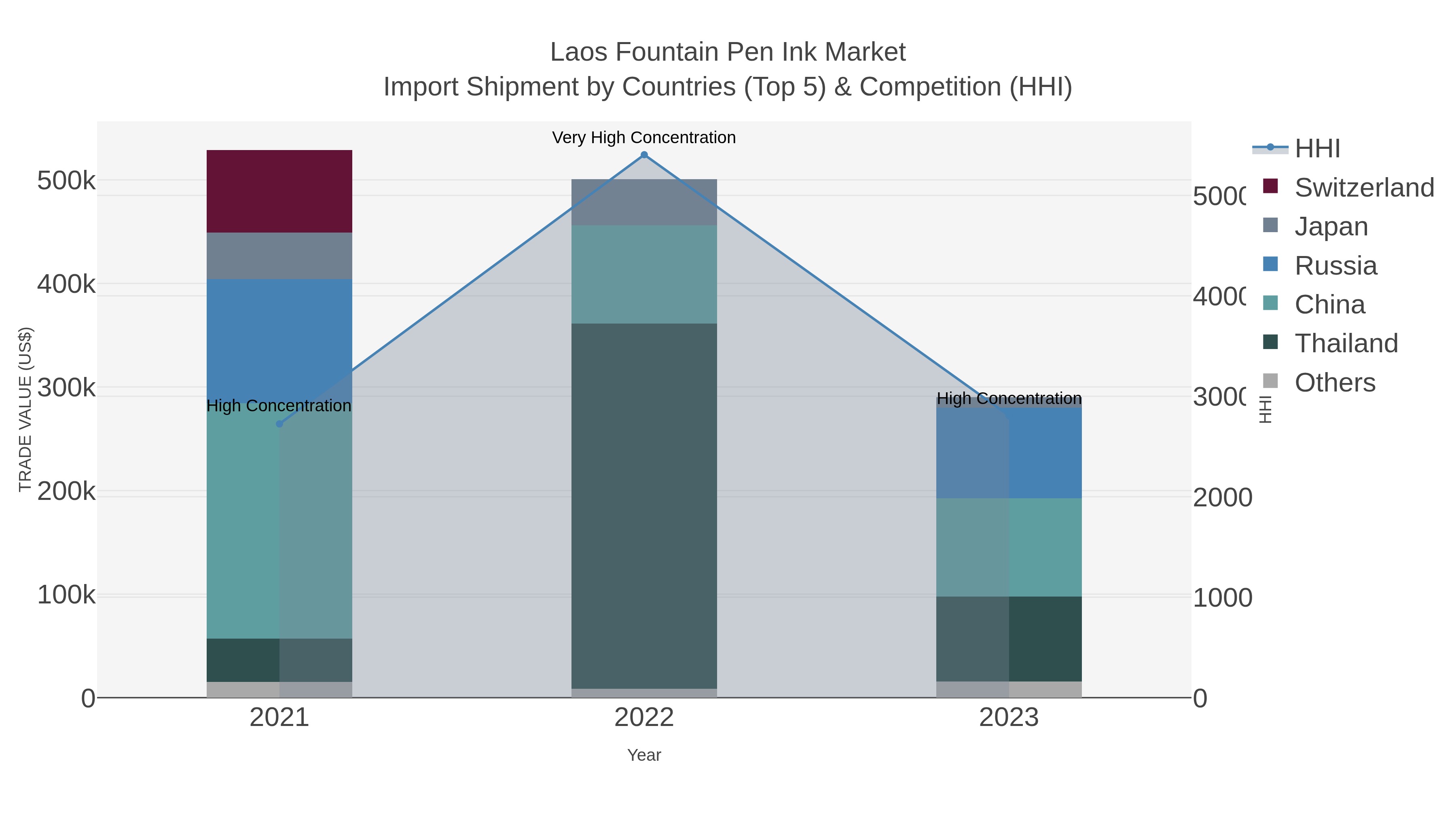 Laos Fountain Pen Ink Market Import Shipment by Countries (Top 5) & Competition (HHI)