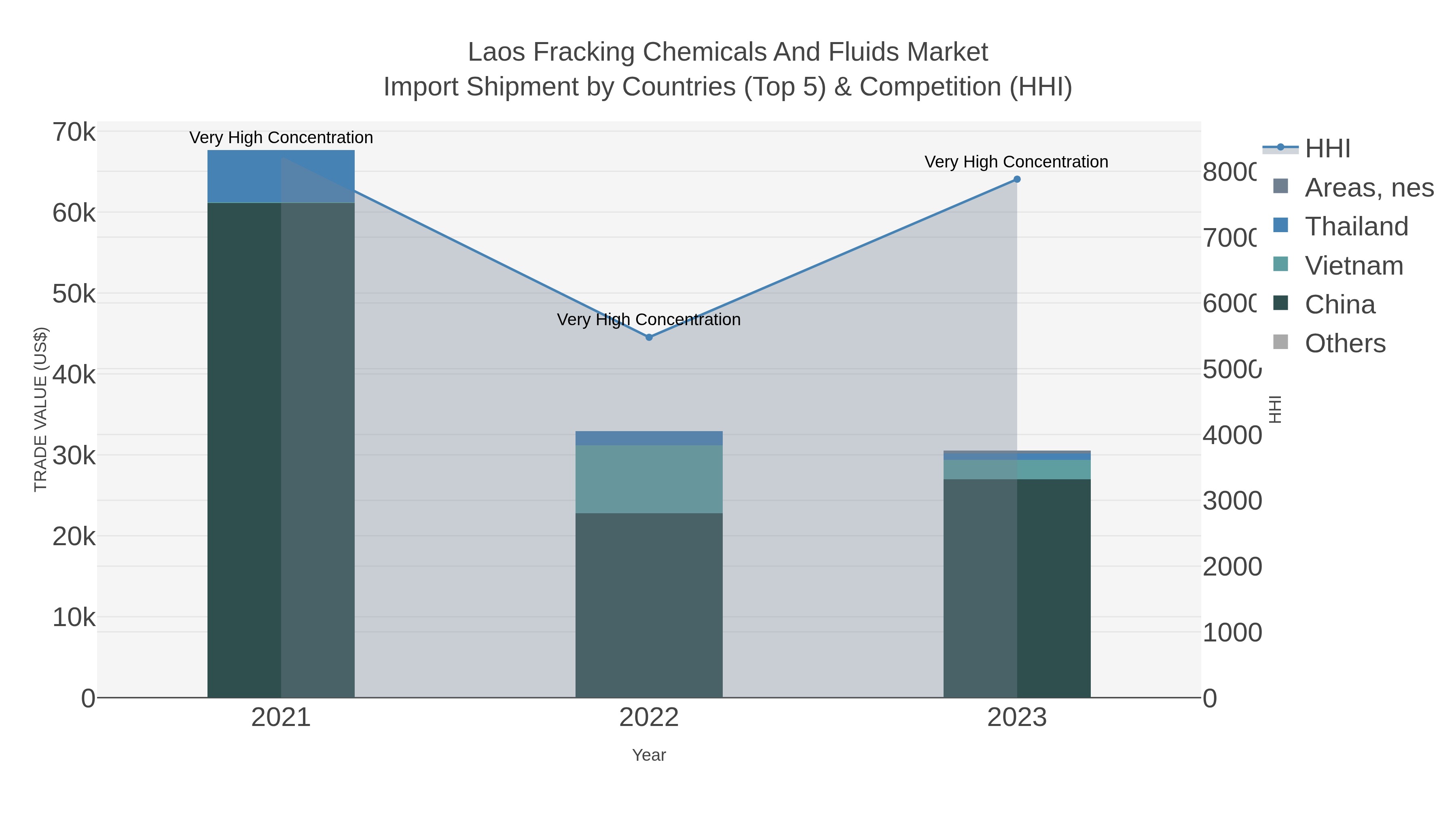 Laos Fracking Chemicals And Fluids Market Import Shipment by Countries (Top 5) & Competition (HHI)