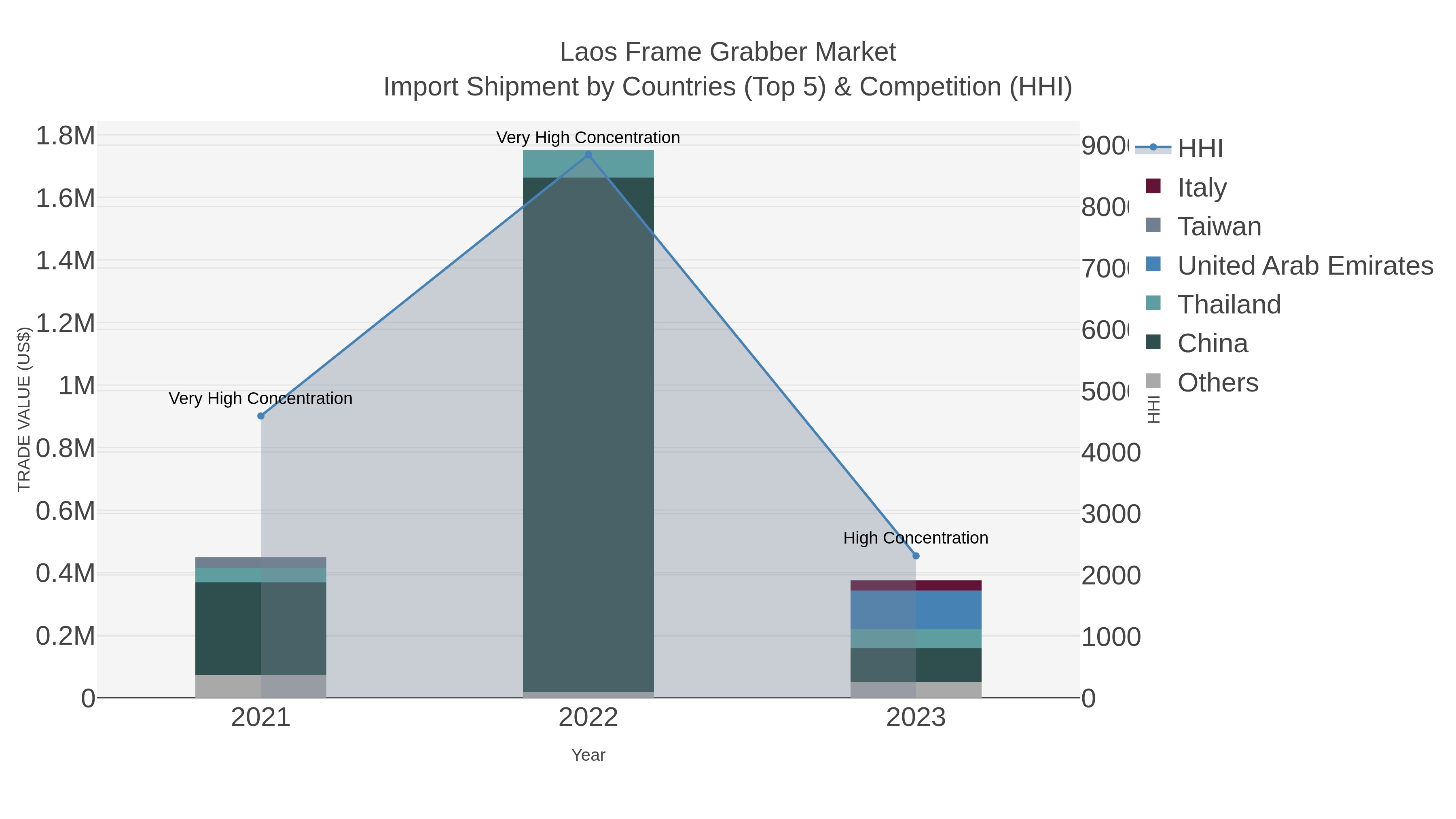 Laos Frame Grabber Market Import Shipment by Countries (Top 5) & Competition (HHI)