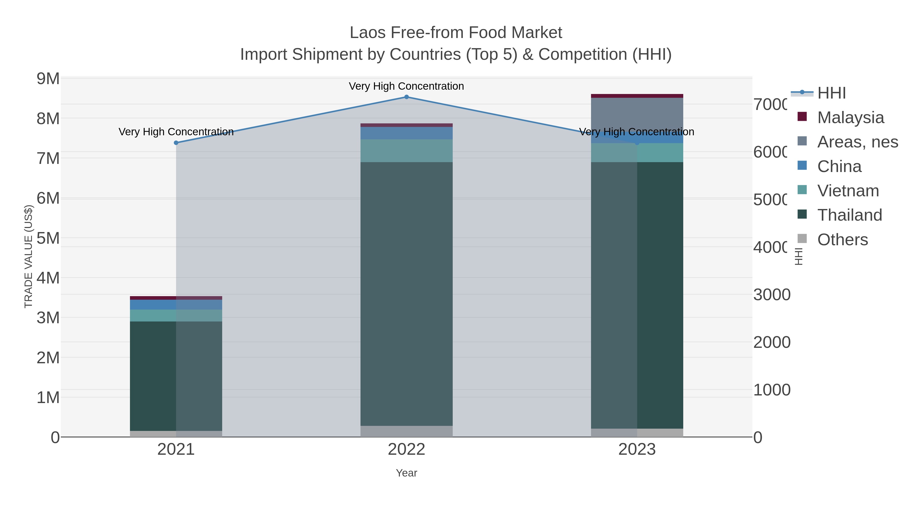 Laos Free-from Food Market Import Shipment by Countries (Top 5) & Competition (HHI)