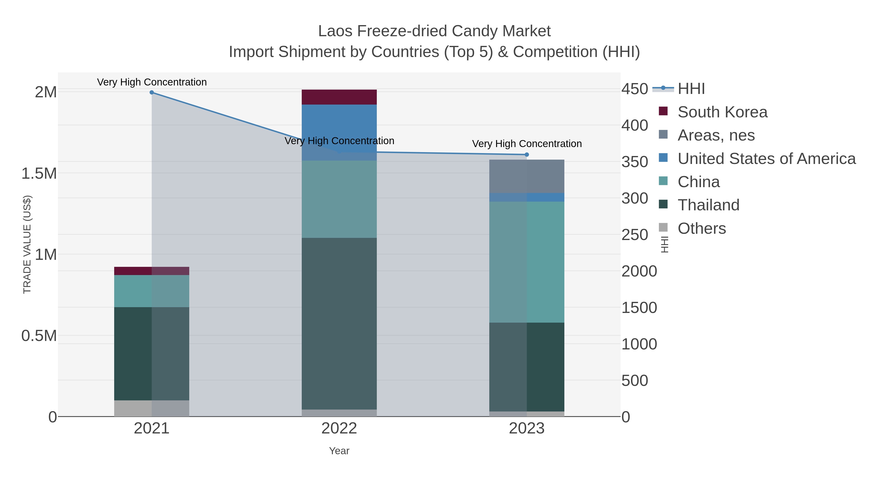 Laos Freeze-dried Candy Market Import Shipment by Countries (Top 5) & Competition (HHI)
