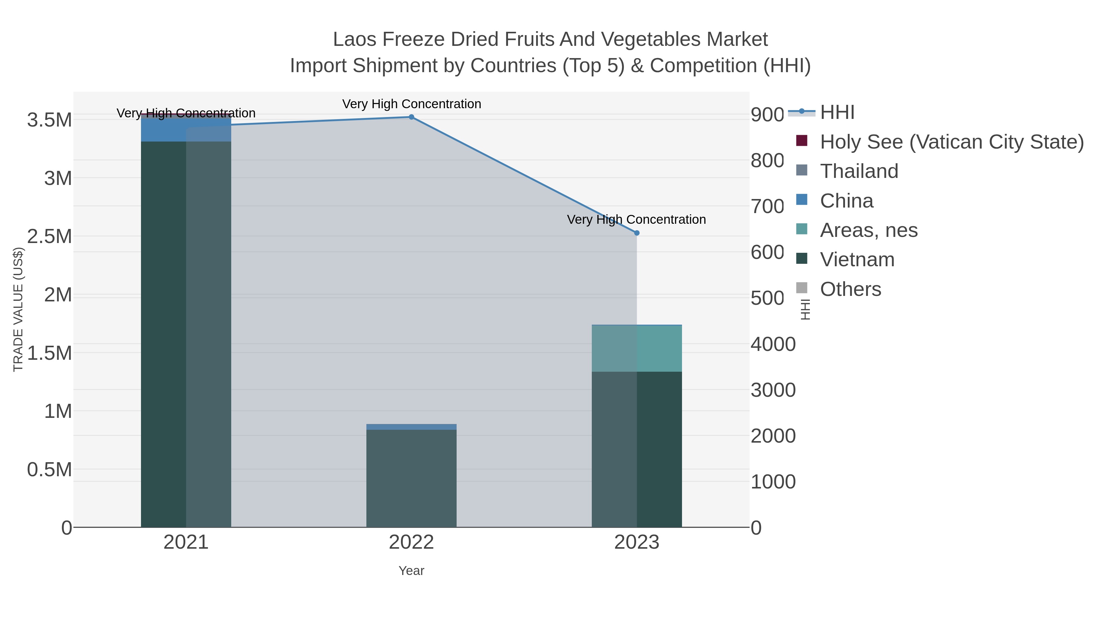 Laos Freeze Dried Fruits And Vegetables Market Import Shipment by Countries (Top 5) & Competition (HHI)