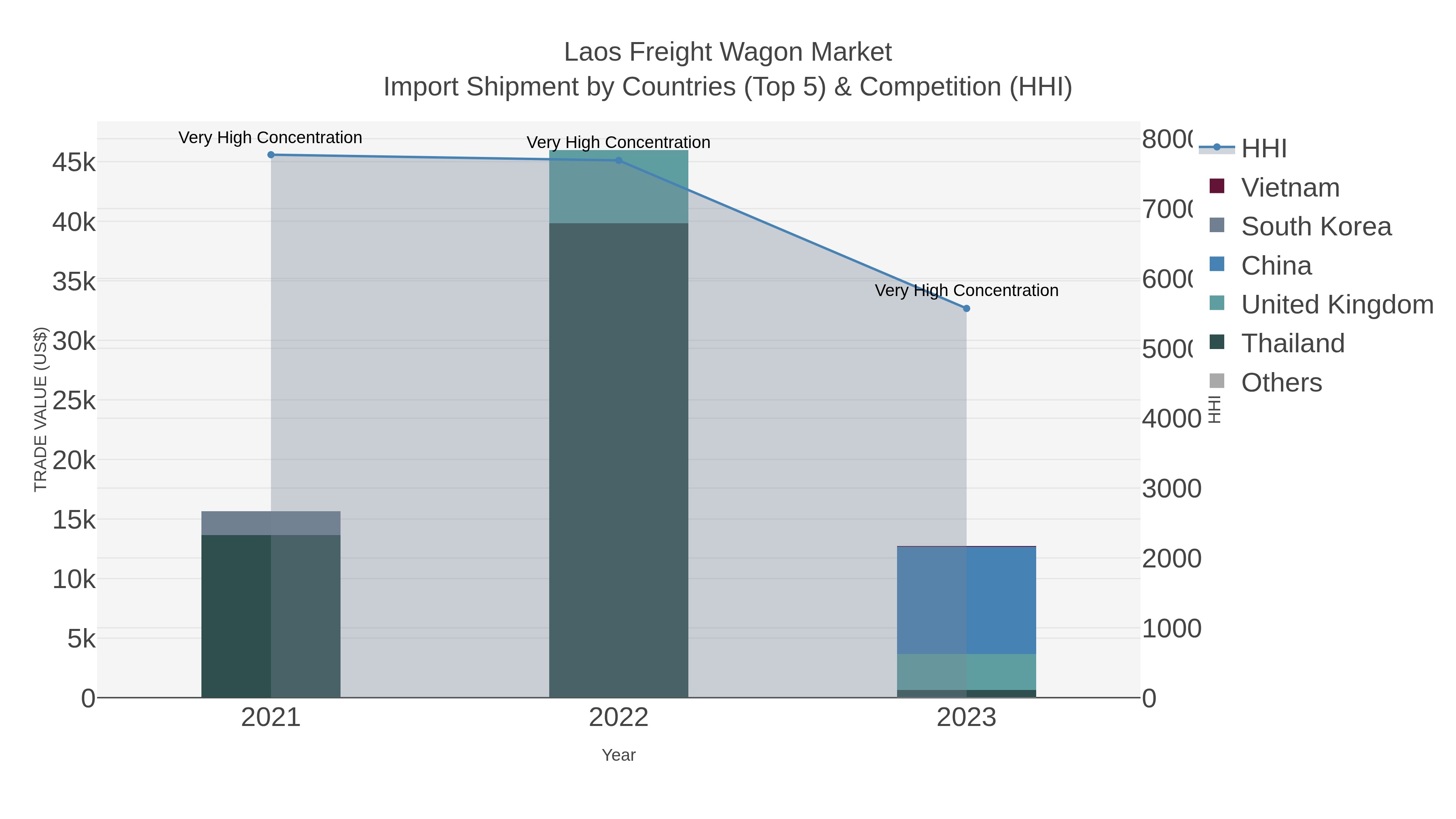 Laos Freight Wagon Market Import Shipment by Countries (Top 5) & Competition (HHI)