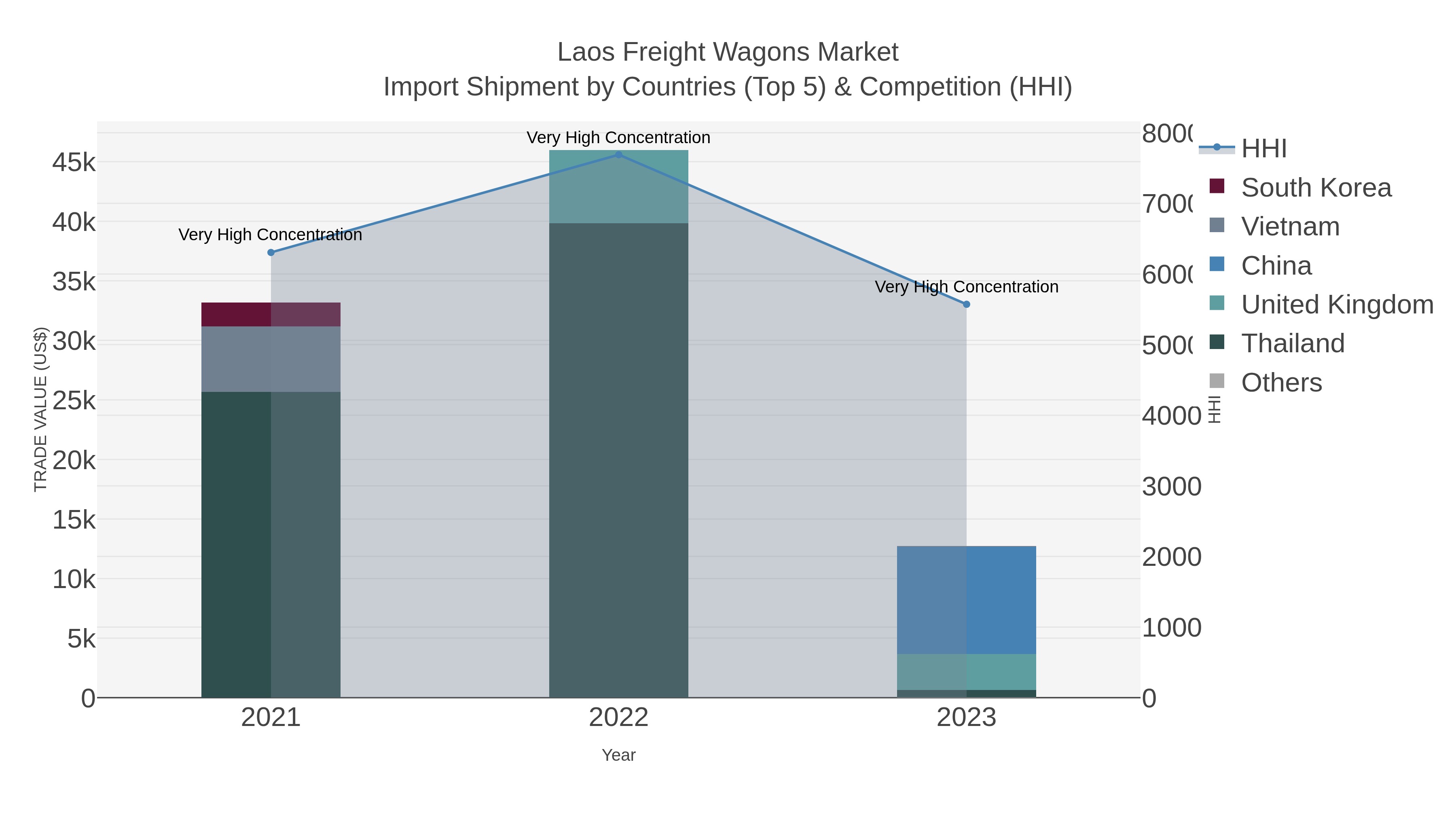 Laos Freight Wagons Market Import Shipment by Countries (Top 5) & Competition (HHI)