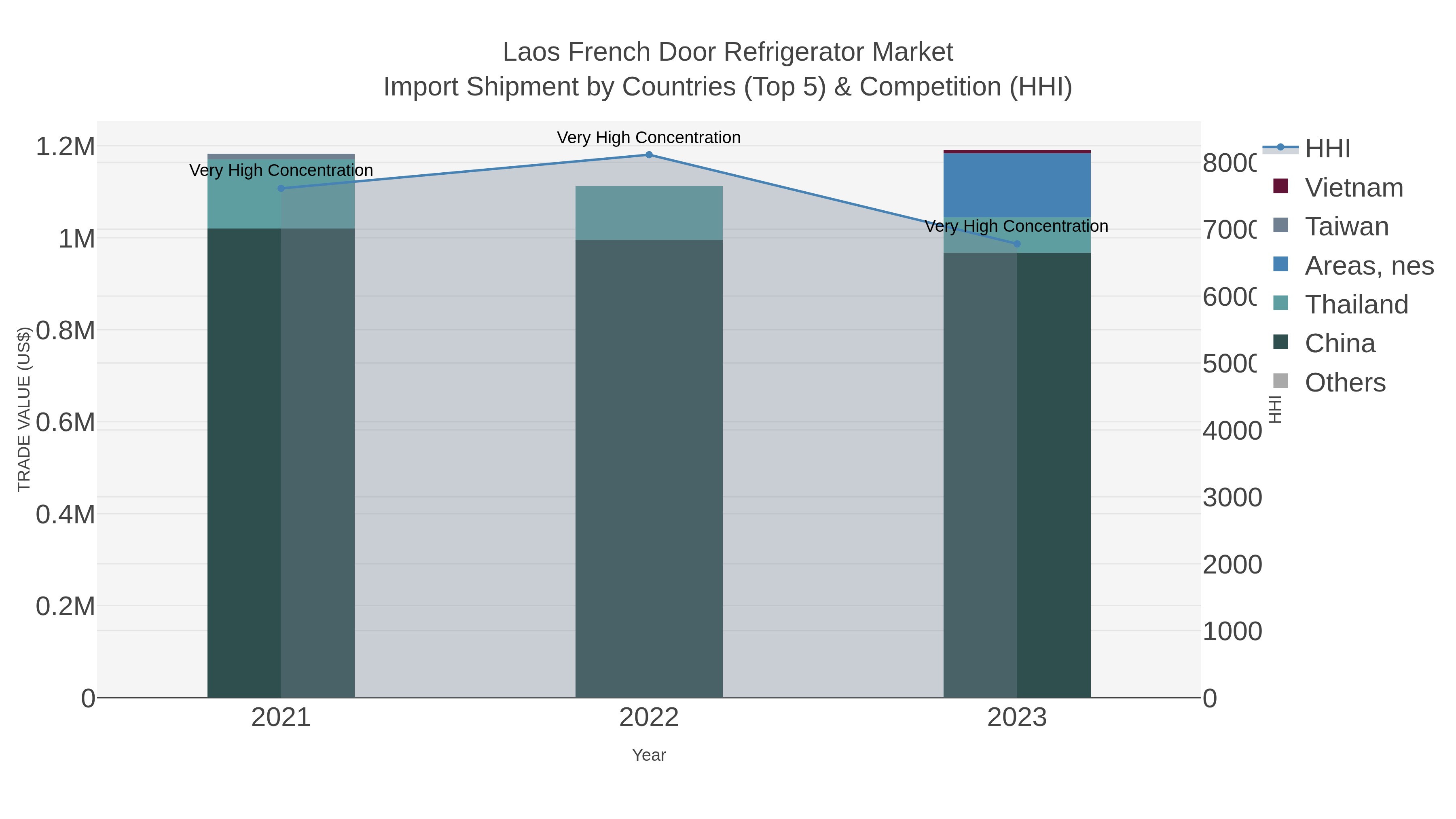 Laos French Door Refrigerator Market Import Shipment by Countries (Top 5) & Competition (HHI)