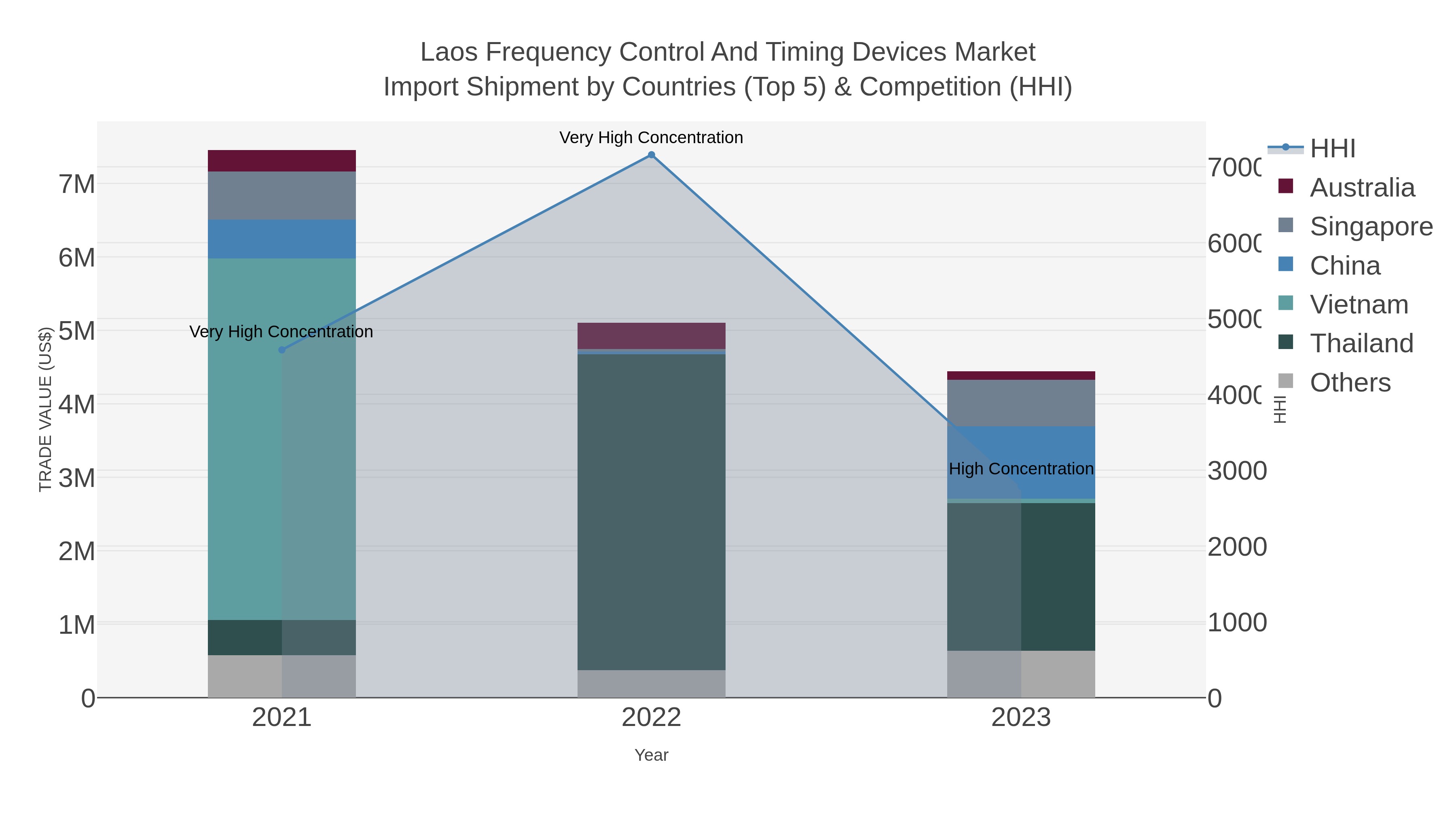 Laos Frequency Control And Timing Devices Market Import Shipment by Countries (Top 5) & Competition (HHI)