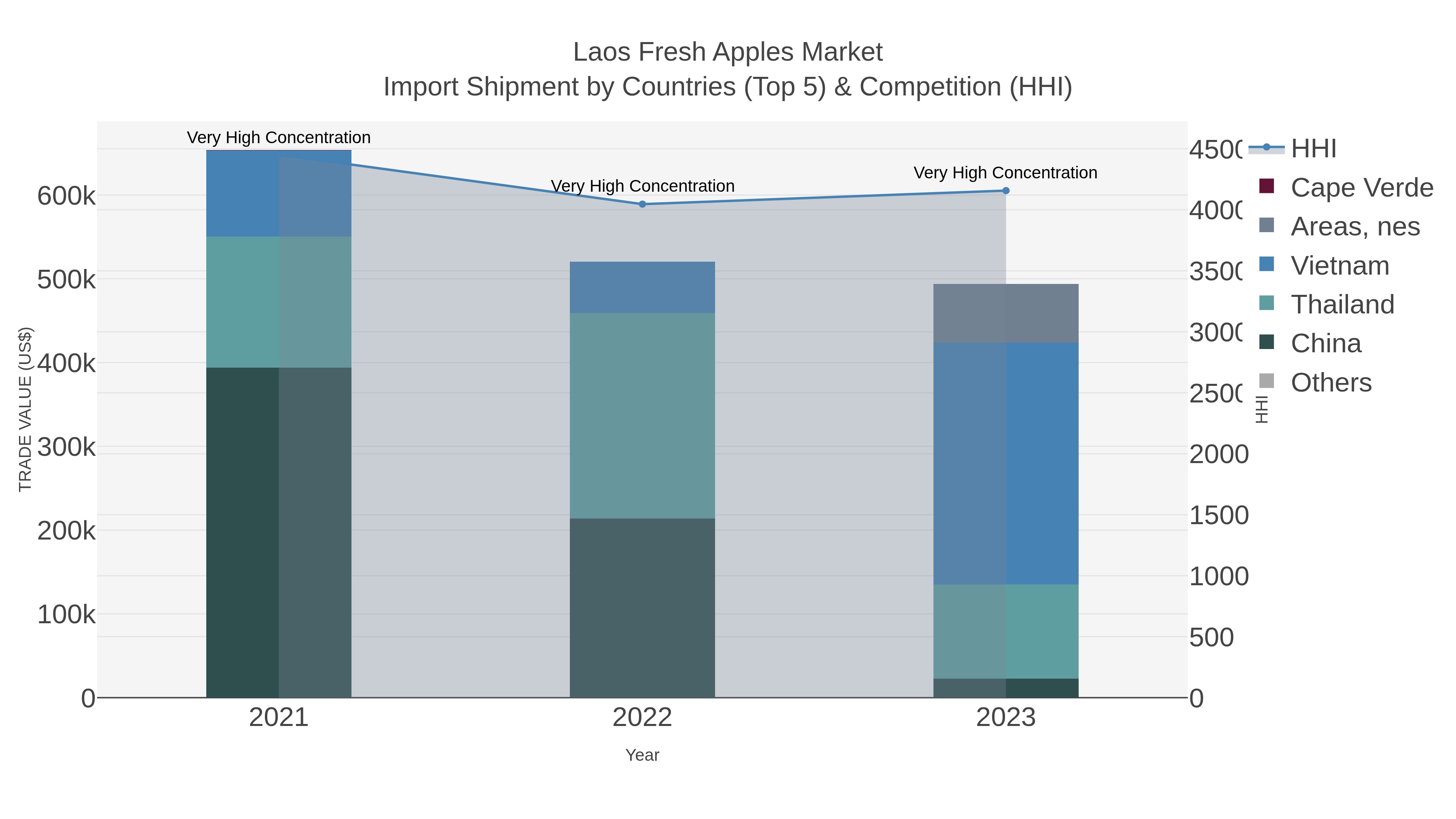 Laos Fresh Apples Market Import Shipment by Countries (Top 5) & Competition (HHI)