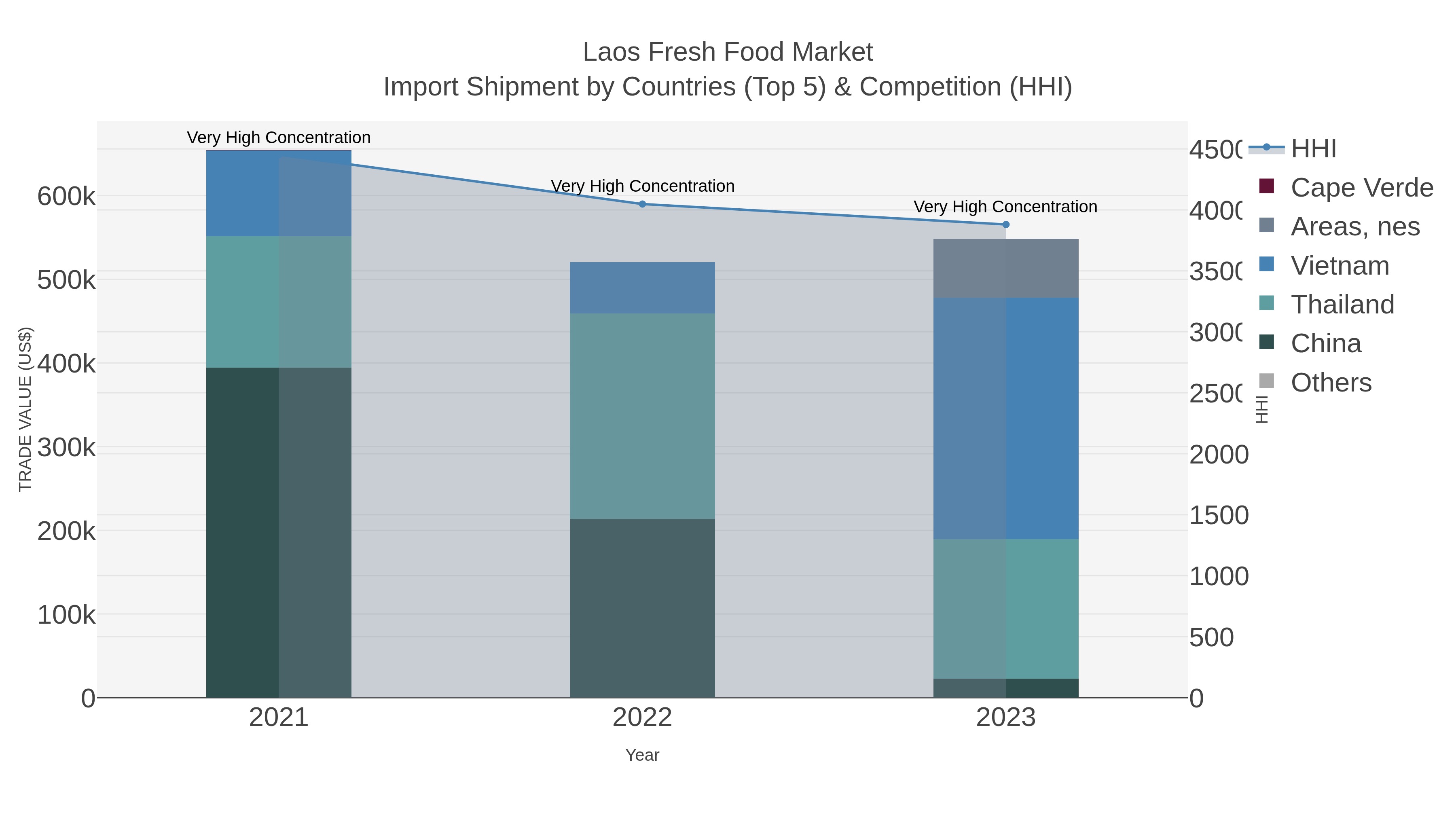 Laos Fresh Food Market Import Shipment by Countries (Top 5) & Competition (HHI)
