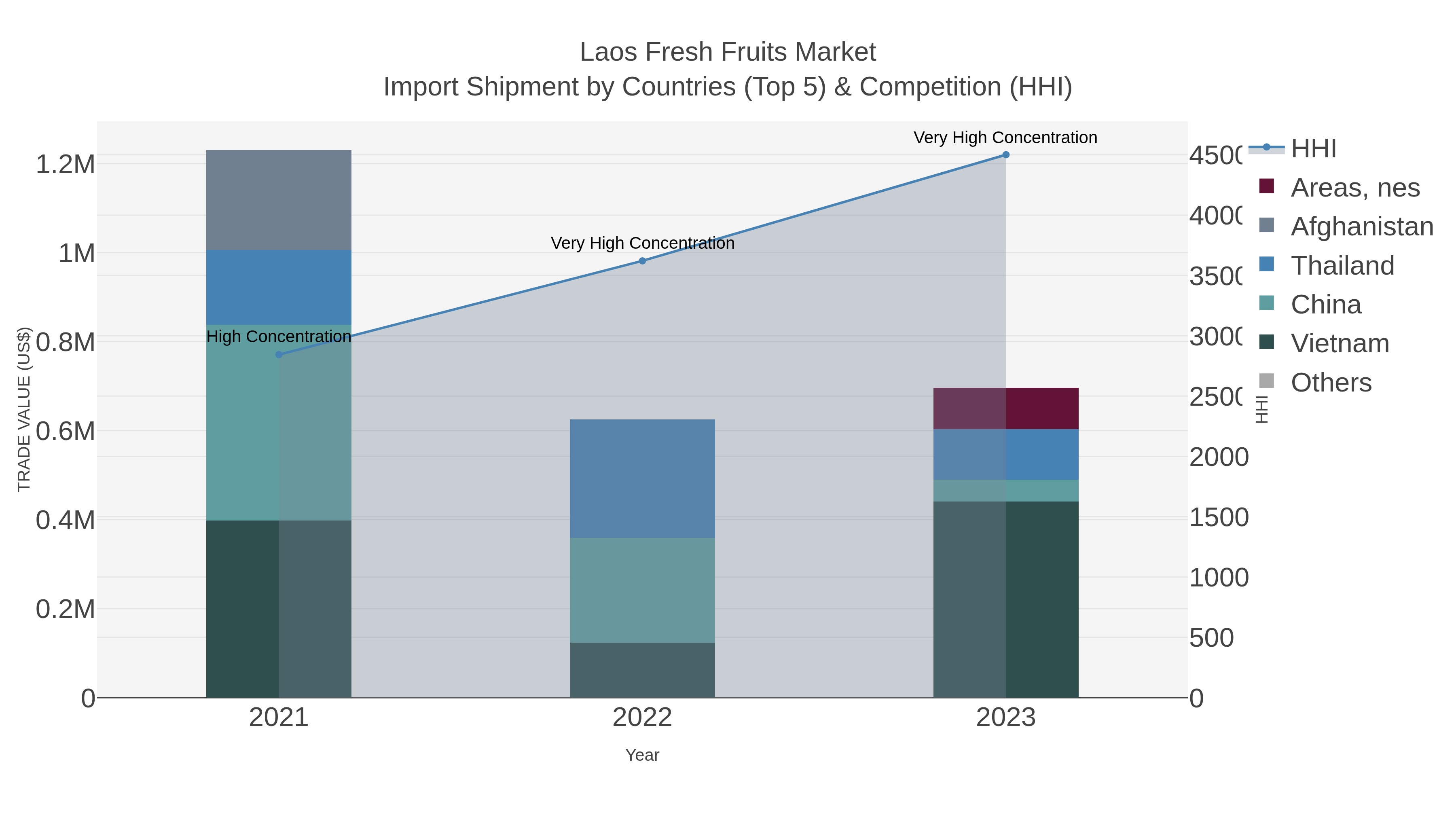 Laos Fresh Fruits Market Import Shipment by Countries (Top 5) & Competition (HHI)