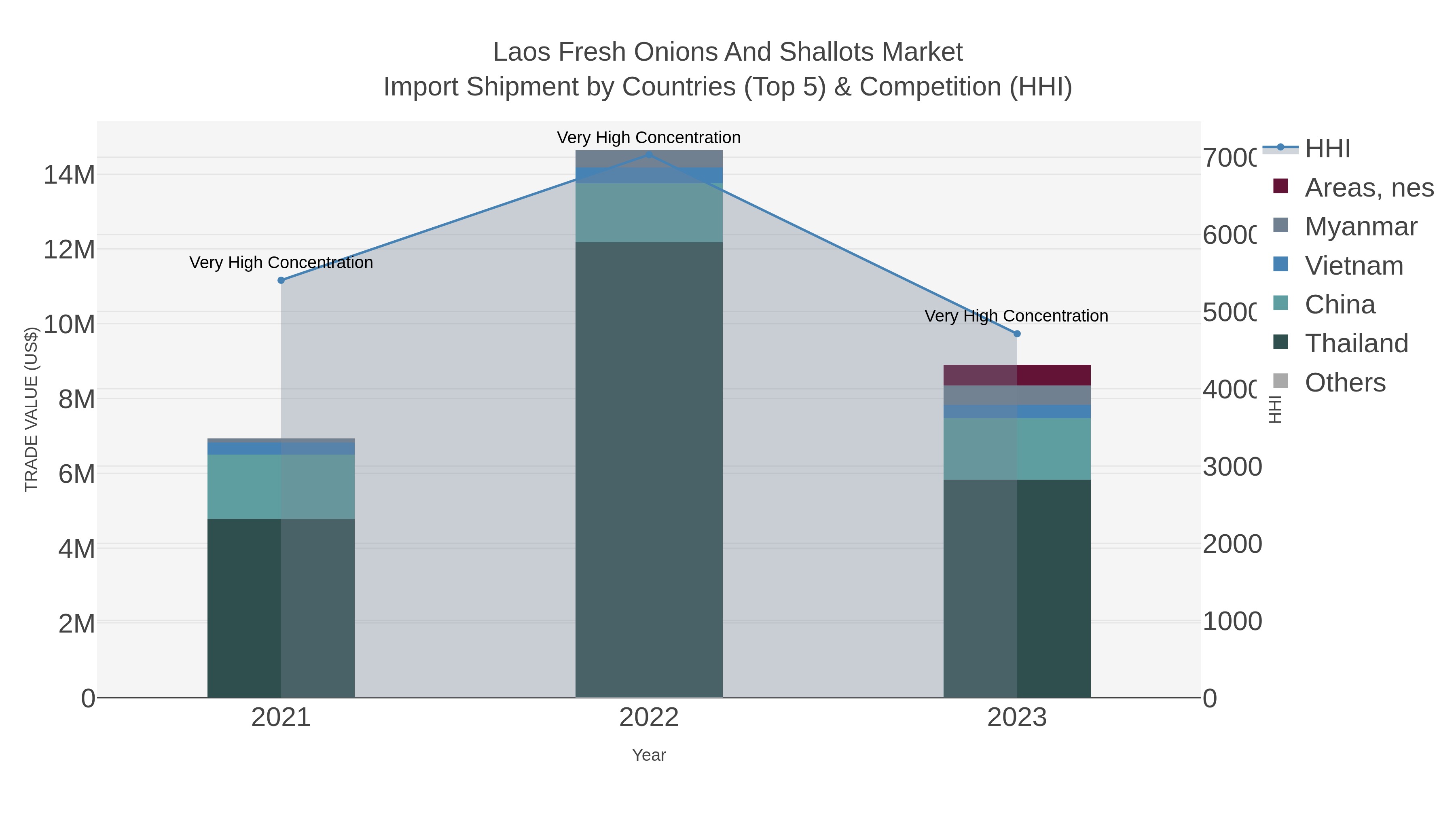 Laos Fresh Onions And Shallots Market Import Shipment by Countries (Top 5) & Competition (HHI)