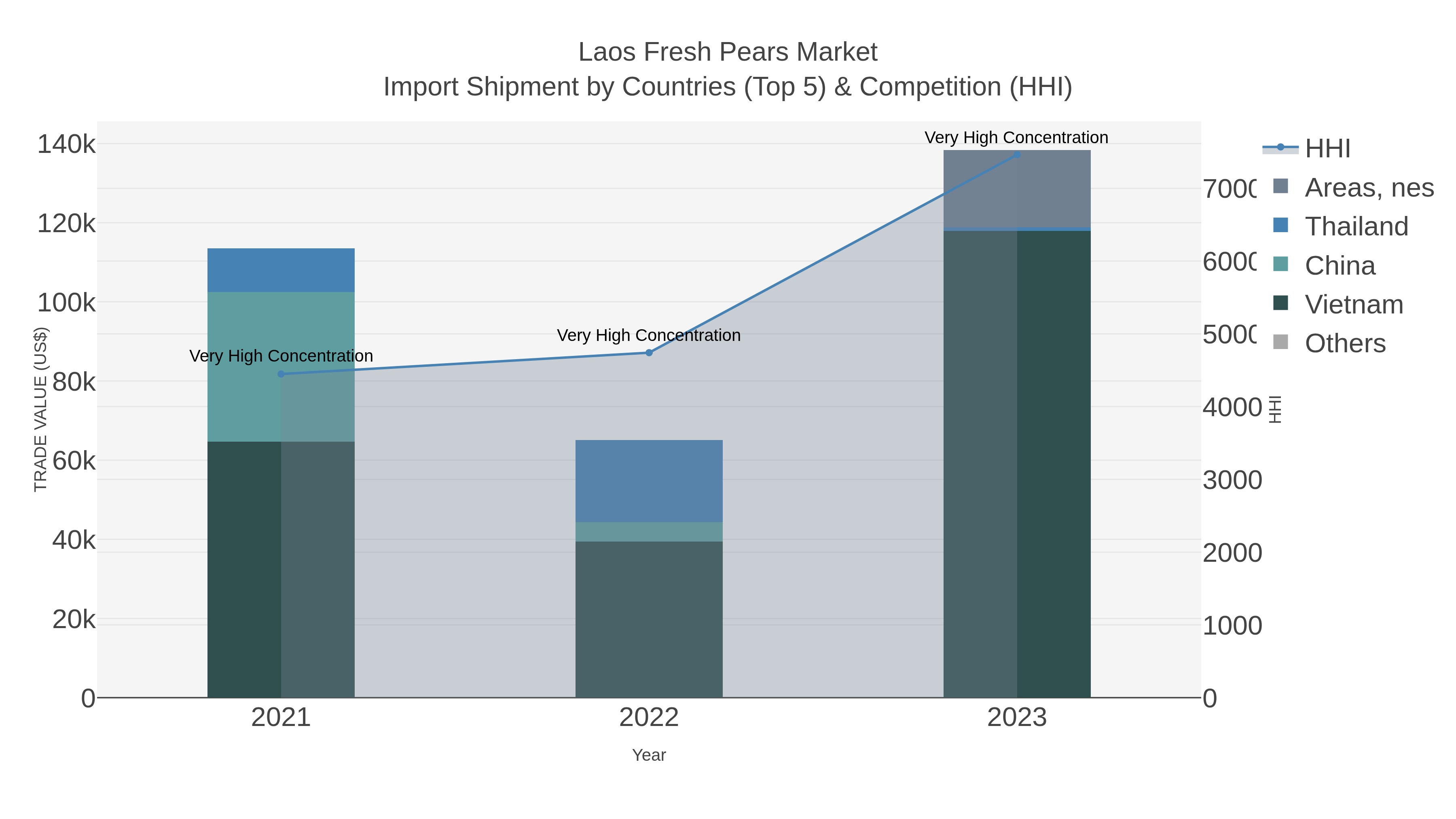 Laos Fresh Pears Market Import Shipment by Countries (Top 5) & Competition (HHI)