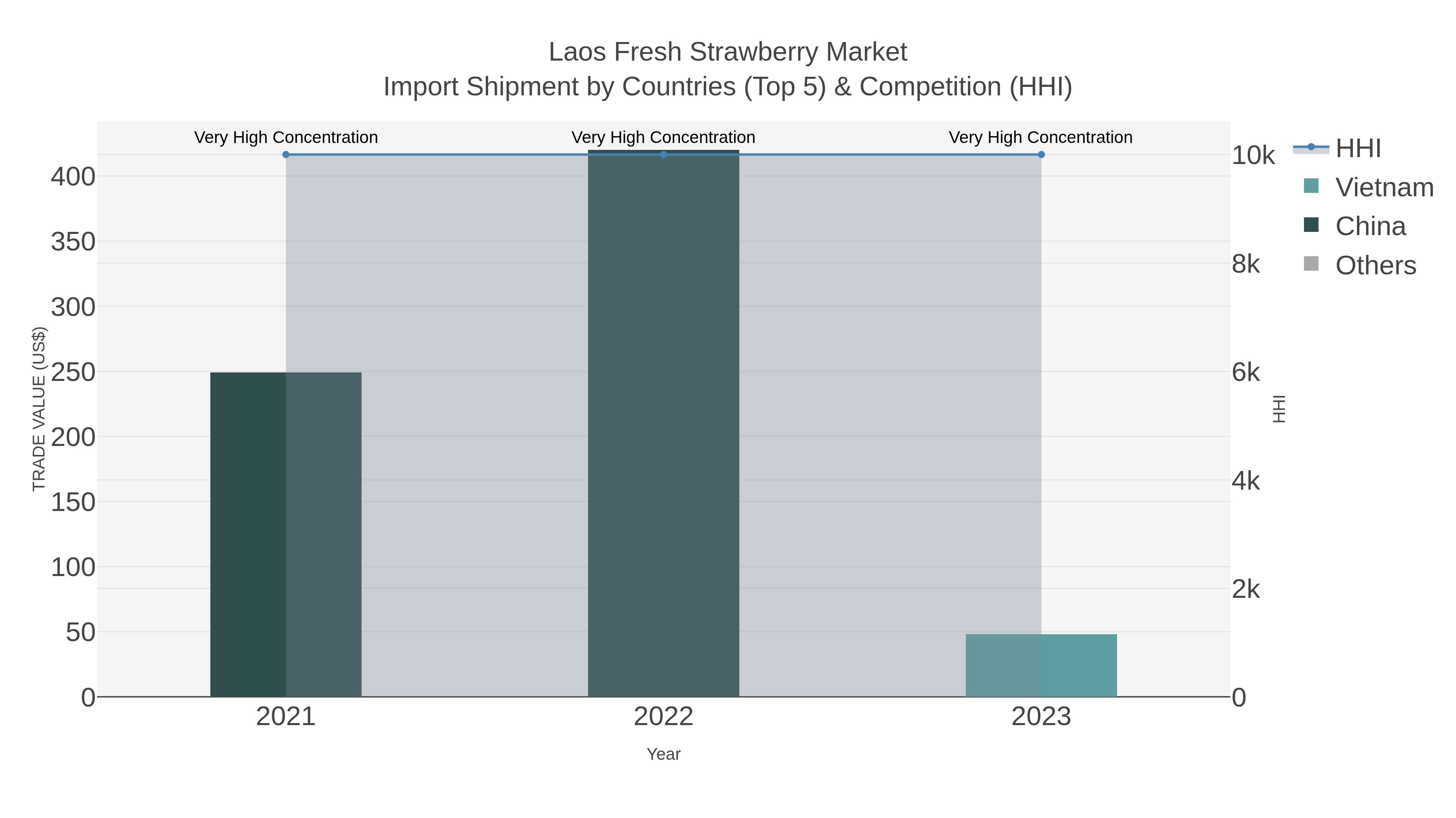 Laos Fresh Strawberry Market Import Shipment by Countries (Top 5) & Competition (HHI)