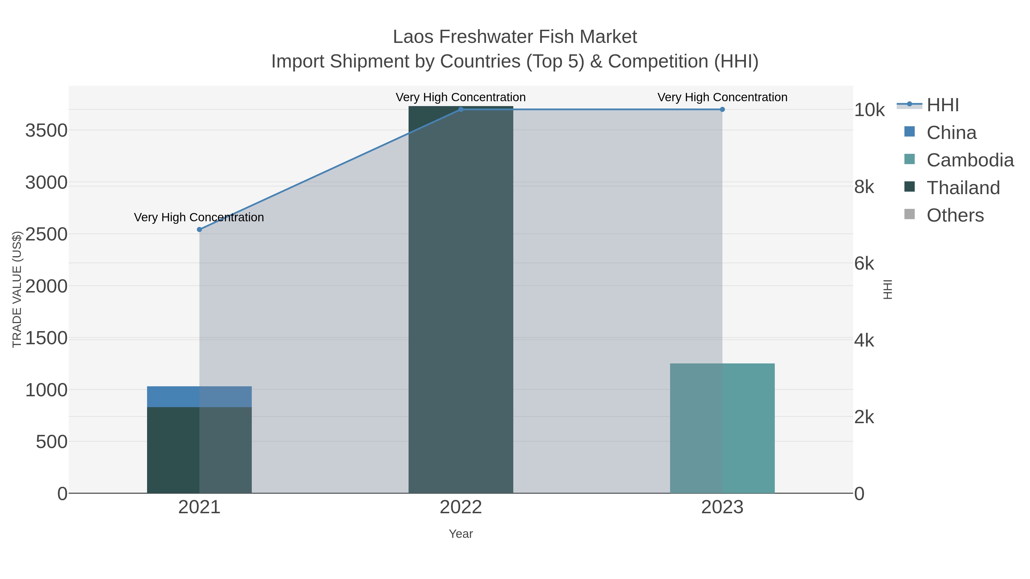 Laos Freshwater Fish Market Import Shipment by Countries (Top 5) & Competition (HHI)