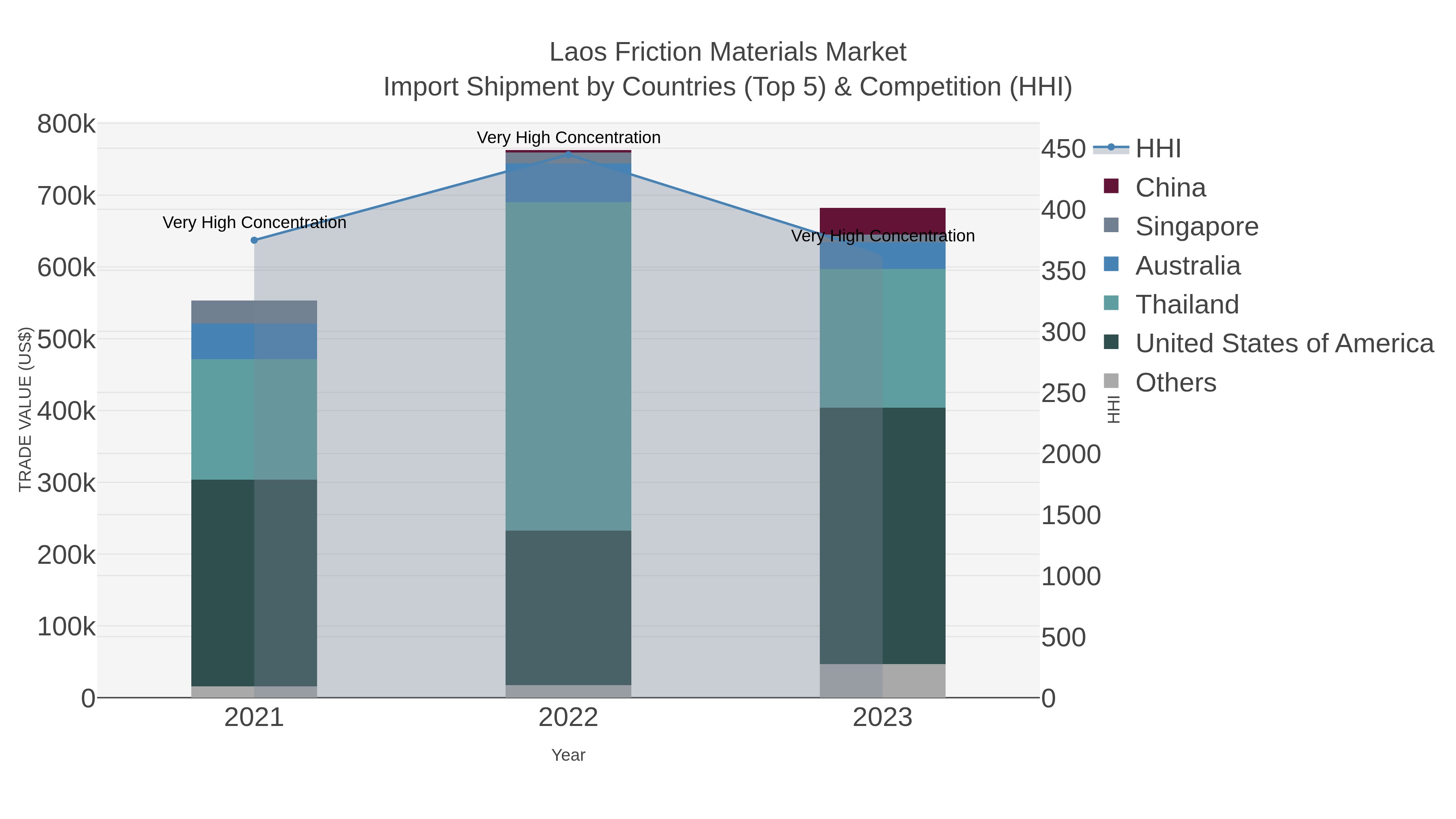 Laos Friction Materials Market Import Shipment by Countries (Top 5) & Competition (HHI)
