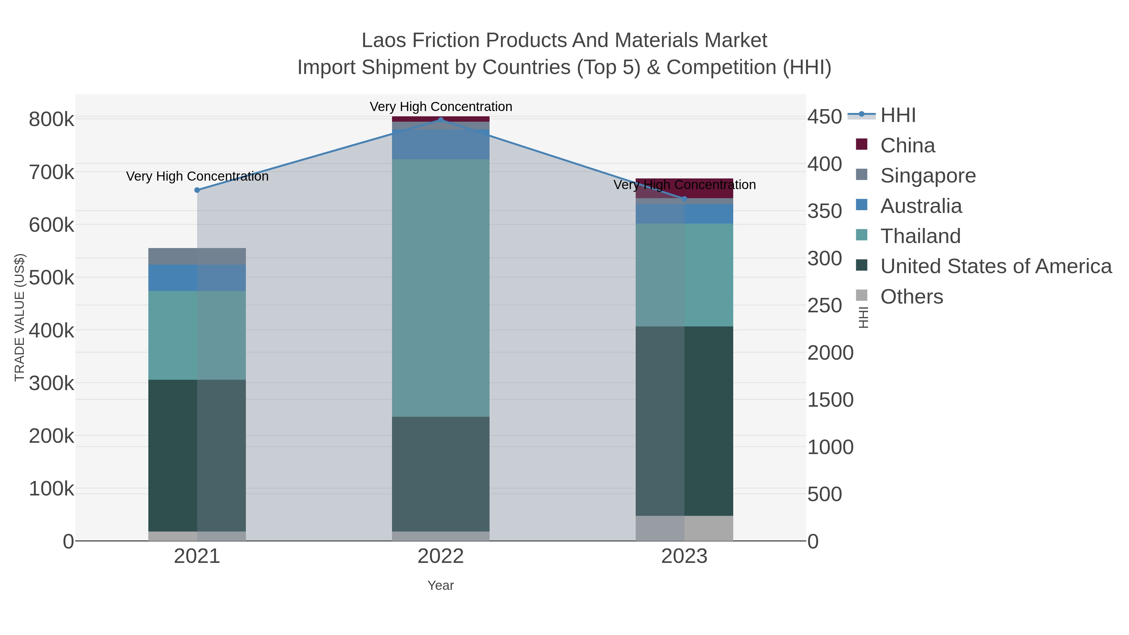 Laos Friction Products And Materials Market Import Shipment by Countries (Top 5) & Competition (HHI)