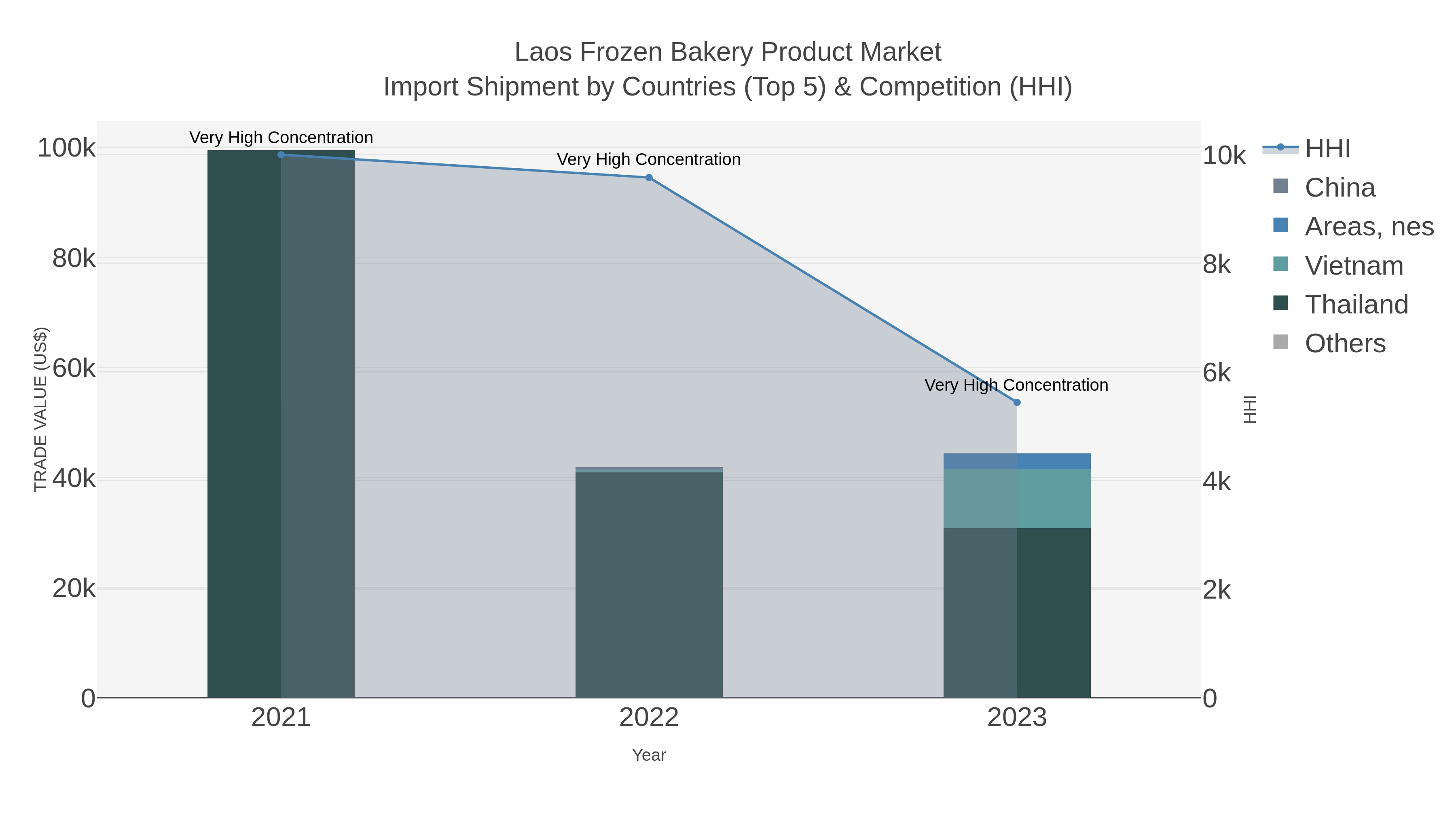 Laos Frozen Bakery Product Market Import Shipment by Countries (Top 5) & Competition (HHI)