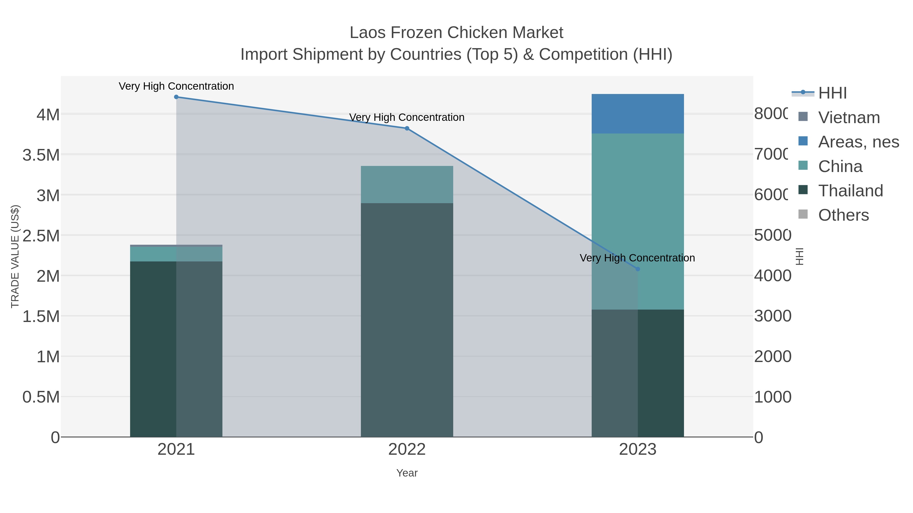 Laos Frozen Chicken Market Import Shipment by Countries (Top 5) & Competition (HHI)