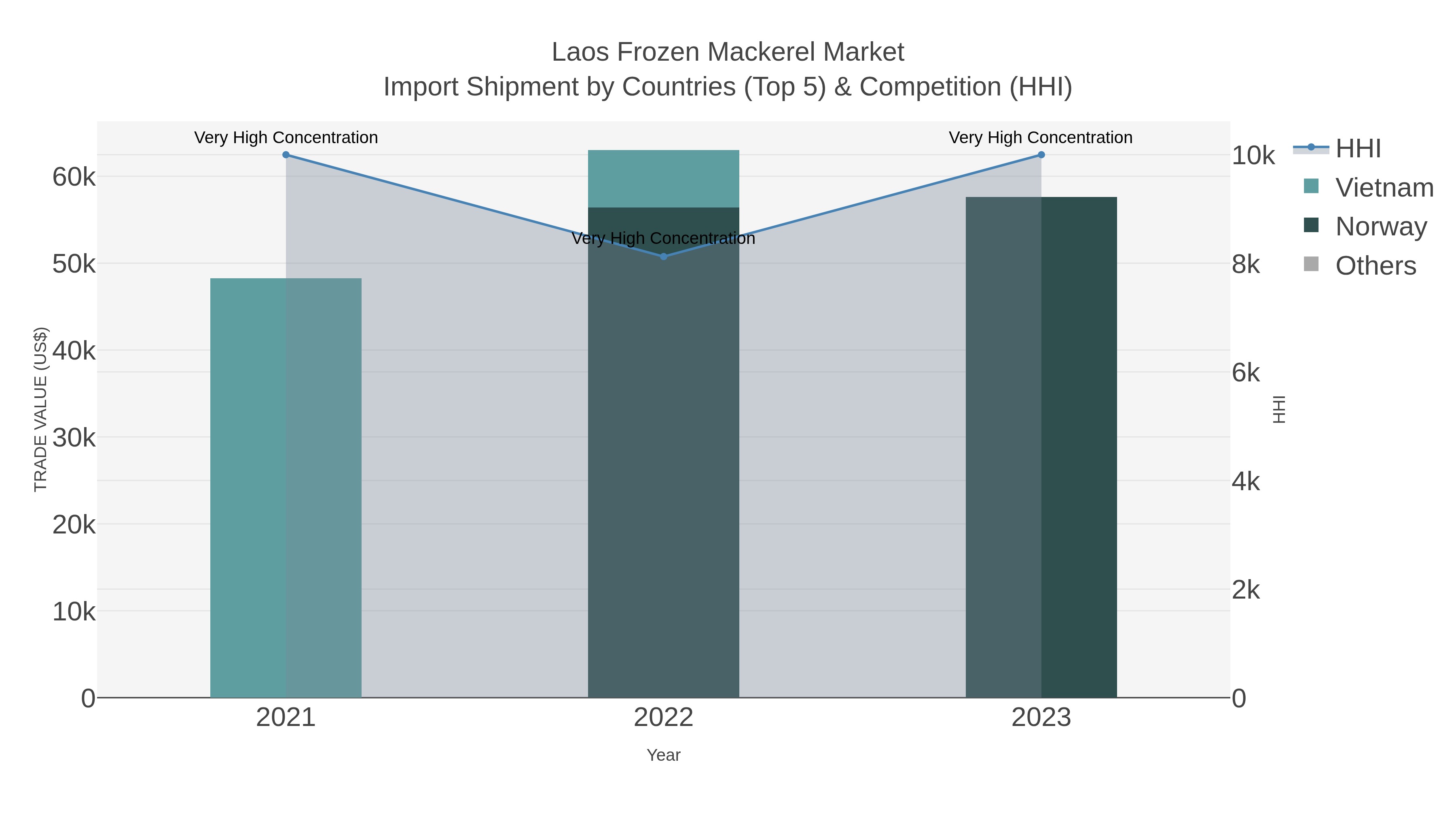 Laos Frozen Mackerel Market Import Shipment by Countries (Top 5) & Competition (HHI)