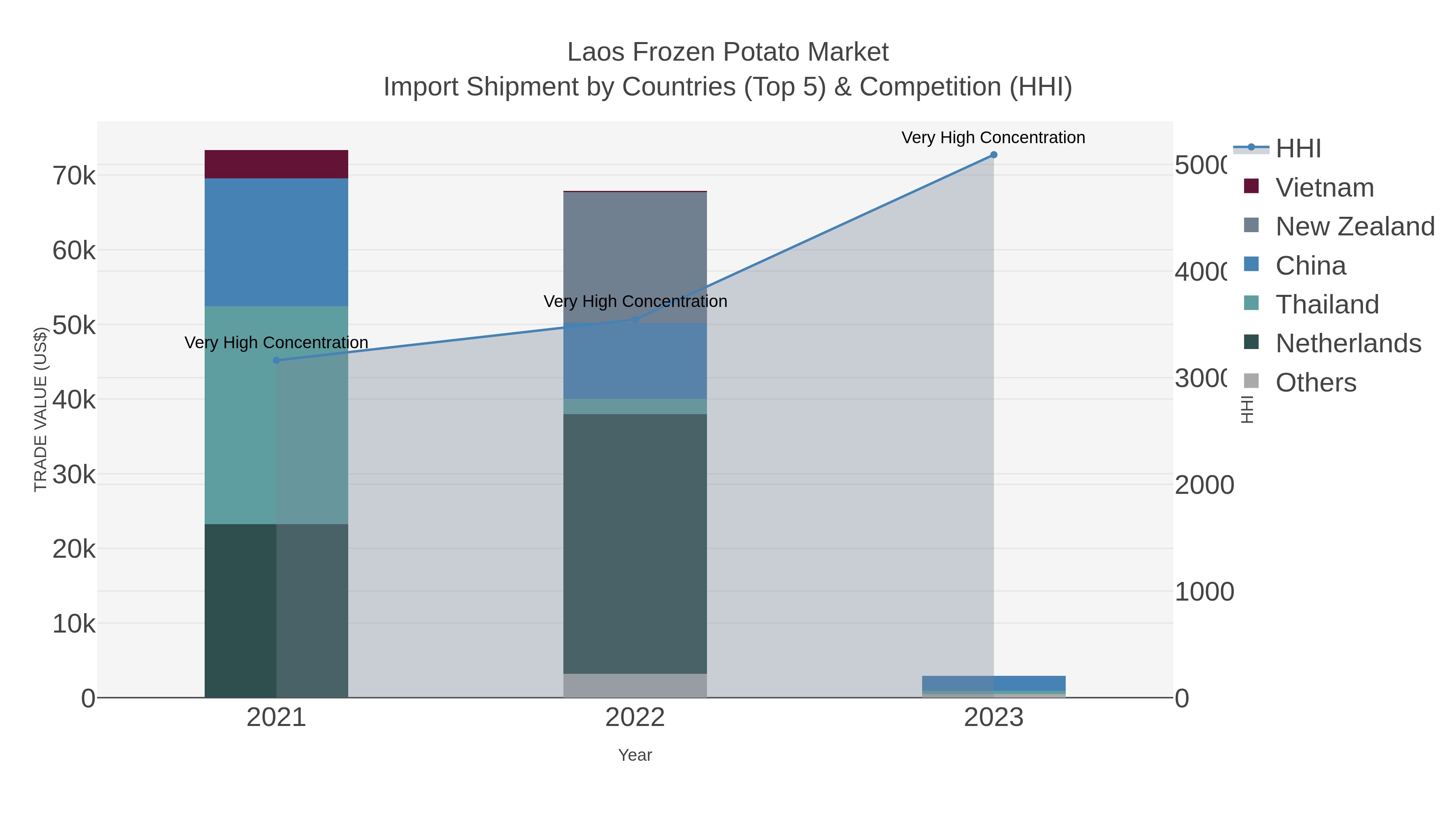 Laos Frozen Potato Market Import Shipment by Countries (Top 5) & Competition (HHI)