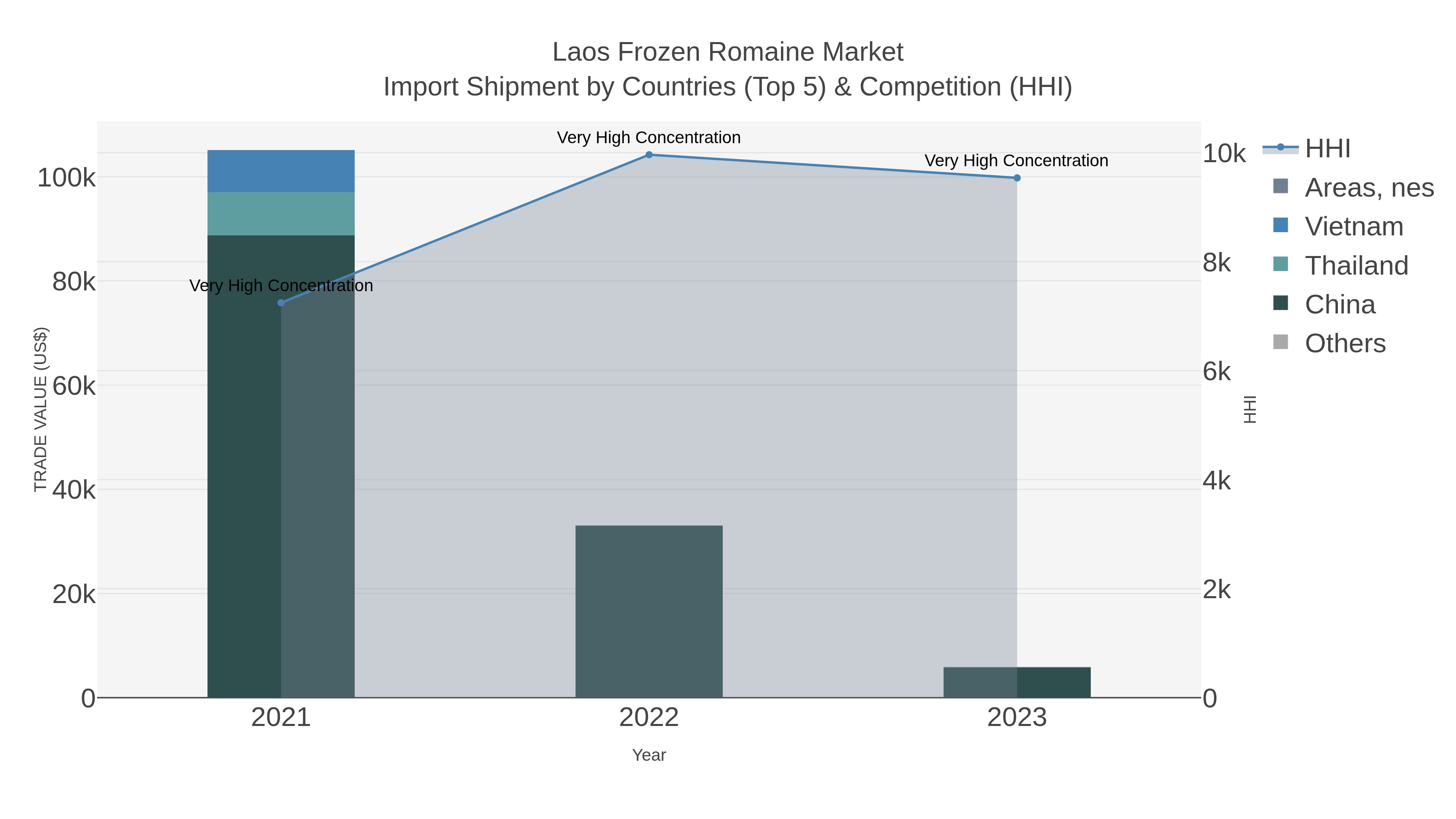 Laos Frozen Romaine Market Import Shipment by Countries (Top 5) & Competition (HHI)