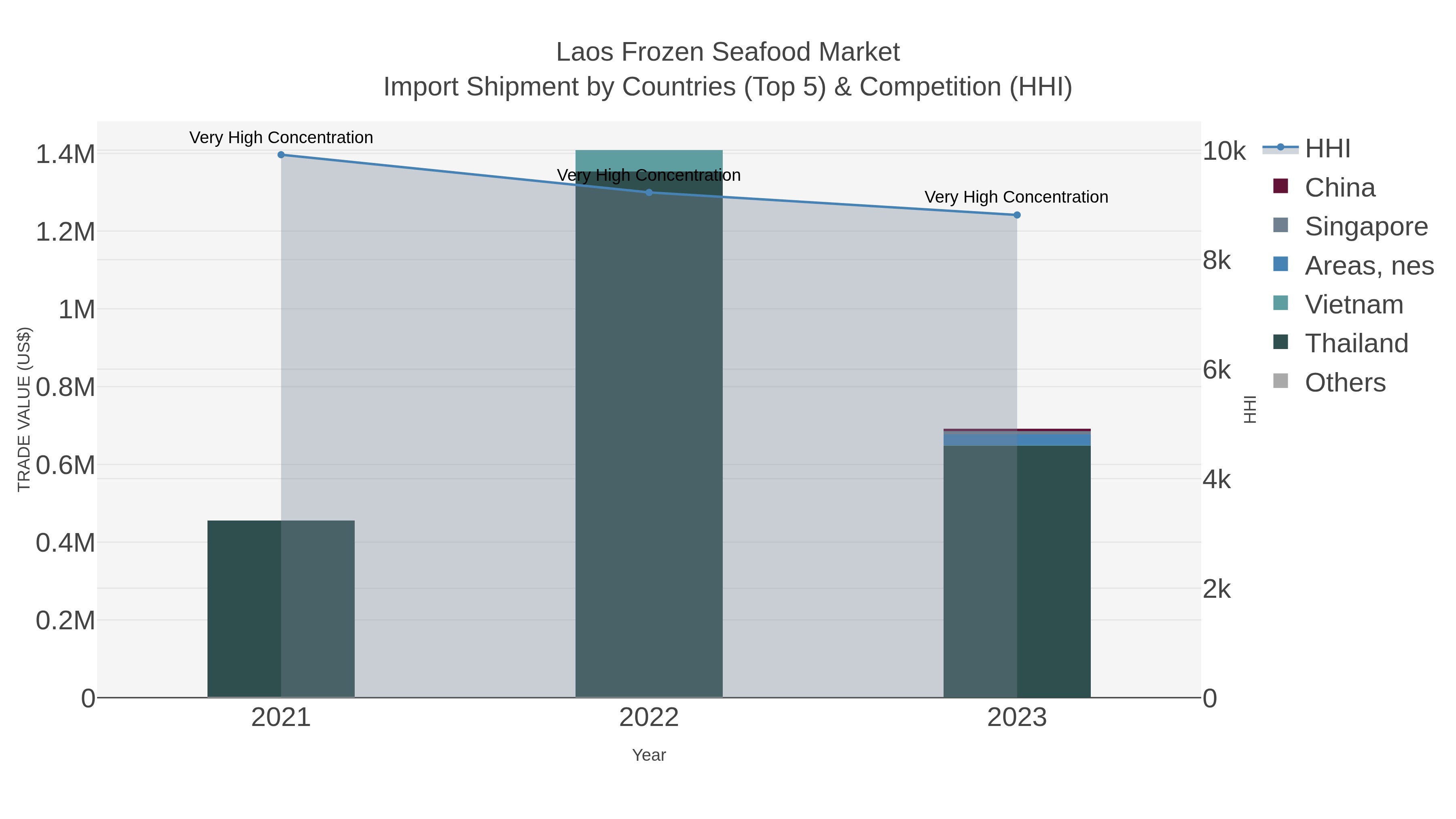 Laos Frozen Seafood Market Import Shipment by Countries (Top 5) & Competition (HHI)